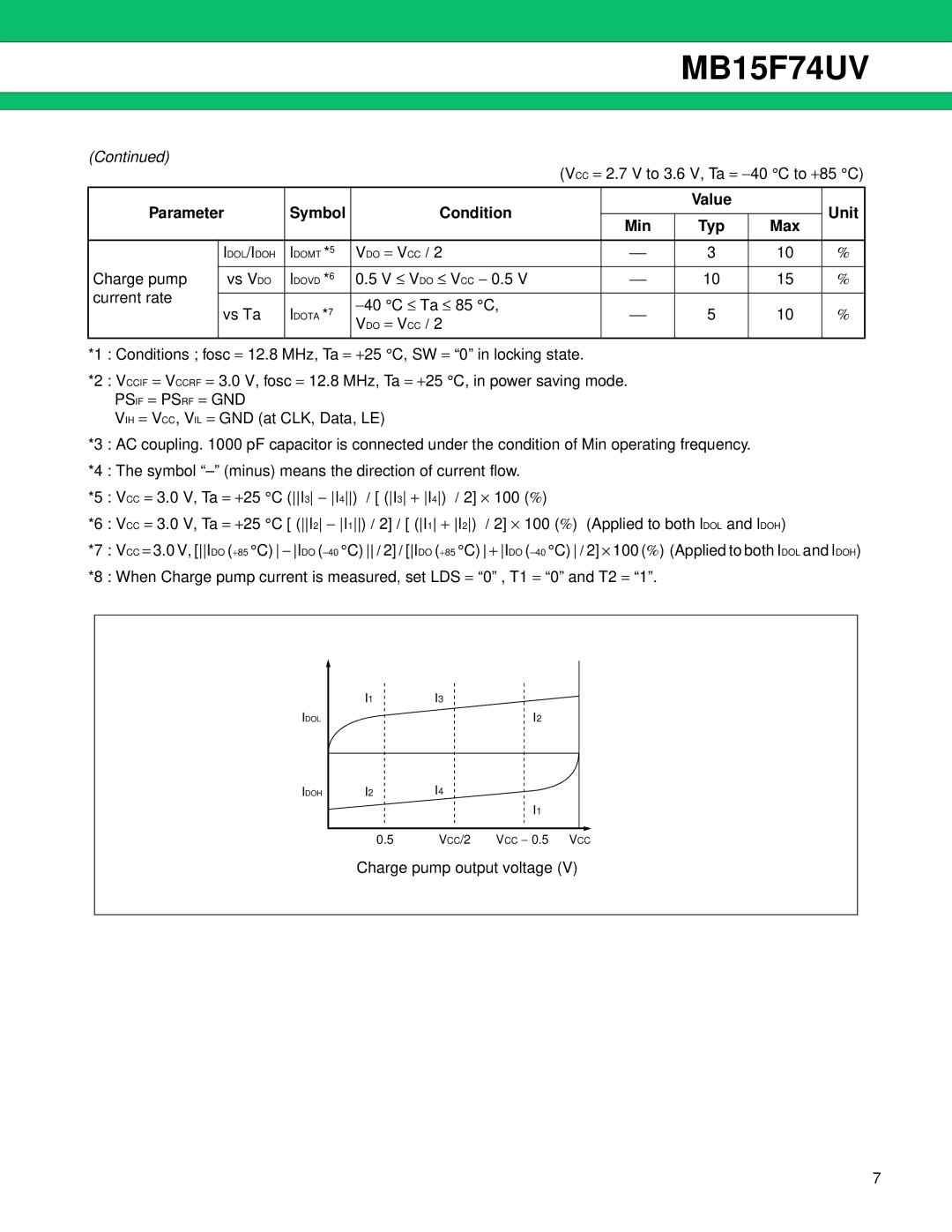 Fujitsu MB15F74UV manual Parameter Symbol Condition Value Unit Min Typ, Charge pump Vs V do, 40 C ≤ Ta ≤ 85 C 