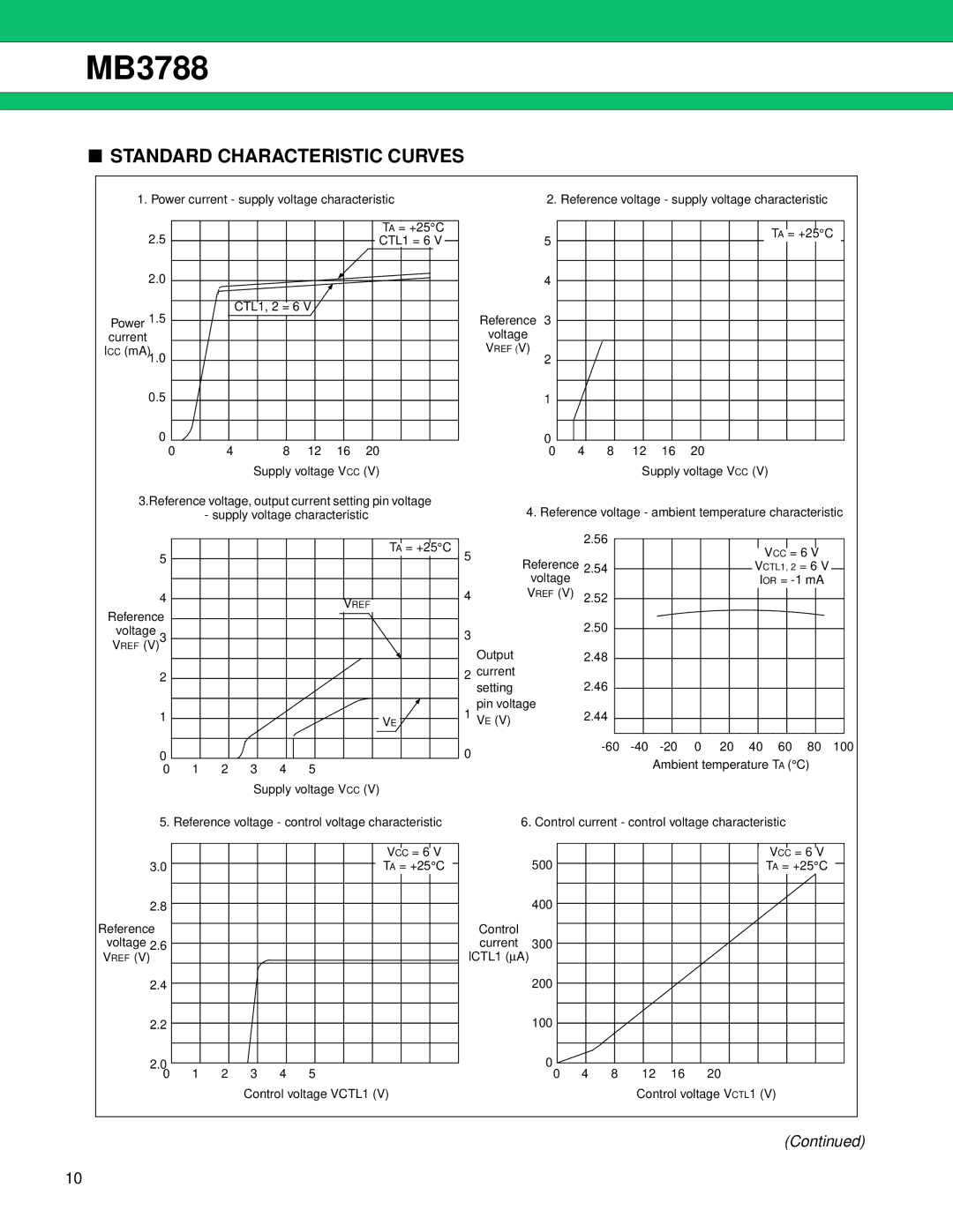 Fujitsu MB3788 manual Standard Characteristic Curves, TA = +25C Supply voltage VCC 8 12 16 