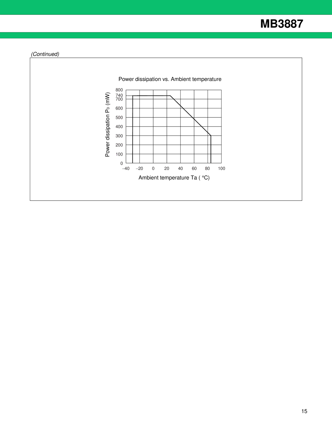 Fujitsu MB3887 manual Power dissipation vs. Ambient temperature 