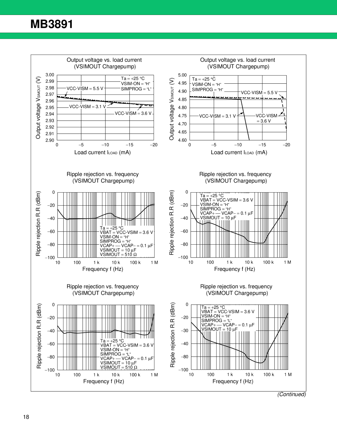 Fujitsu MB3891 manual Output voltage vs. load current Vsimout Chargepump 