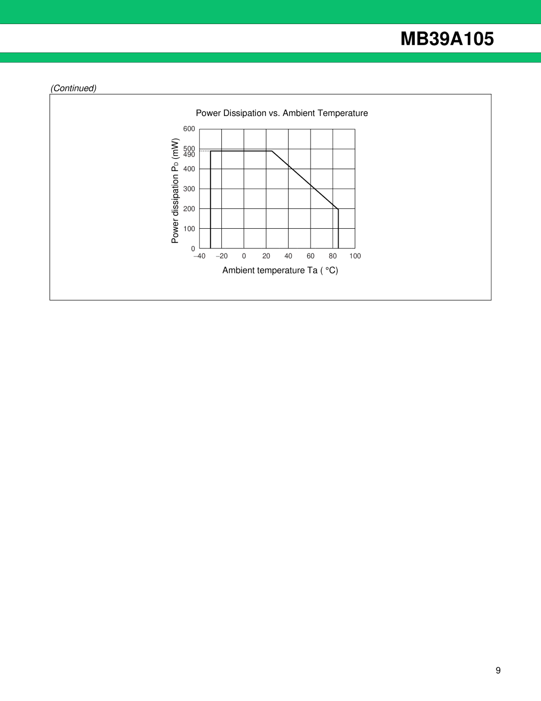 Fujitsu MB39A105 manual Power Dissipation vs. Ambient Temperature 