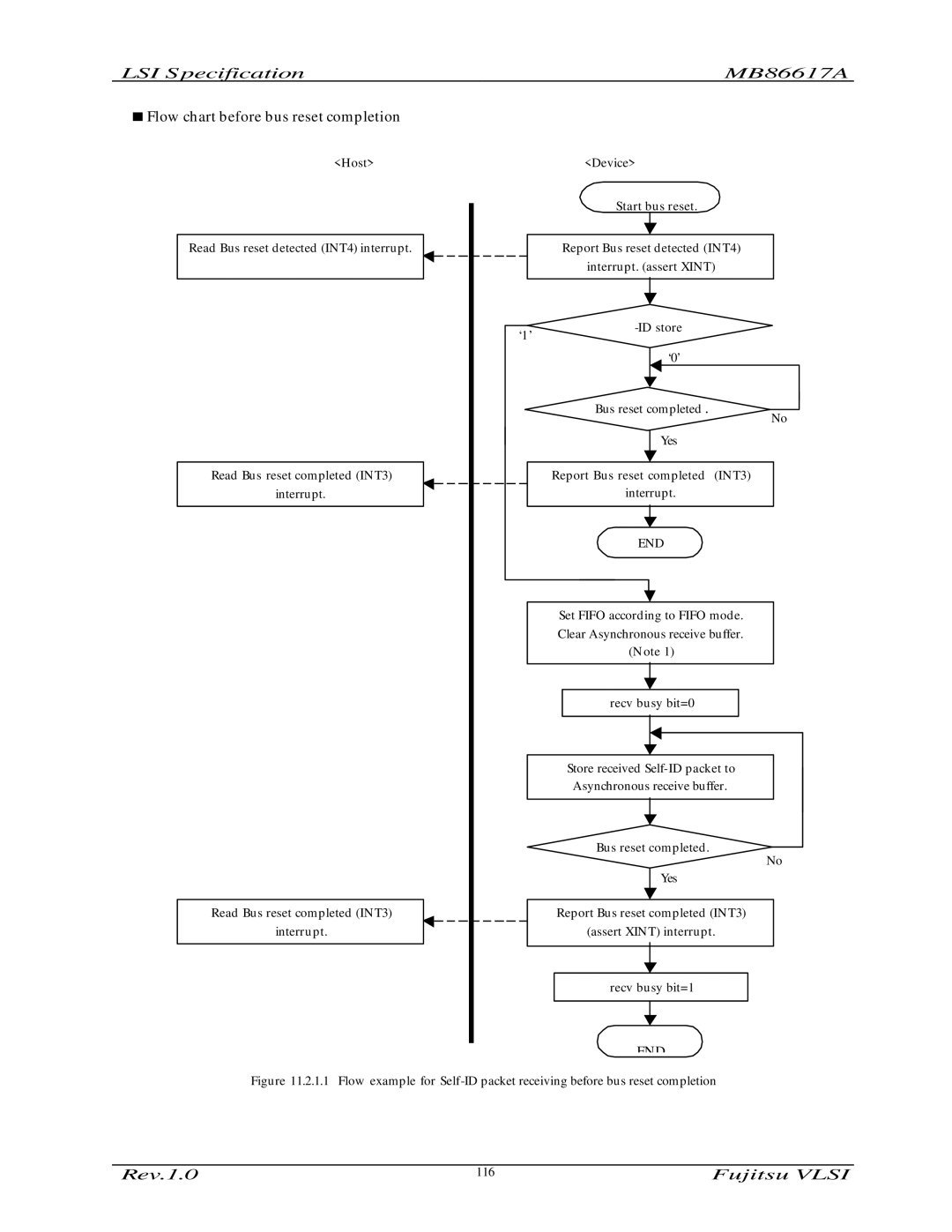 Fujitsu MB86617A manual Flow chart before bus reset completion 