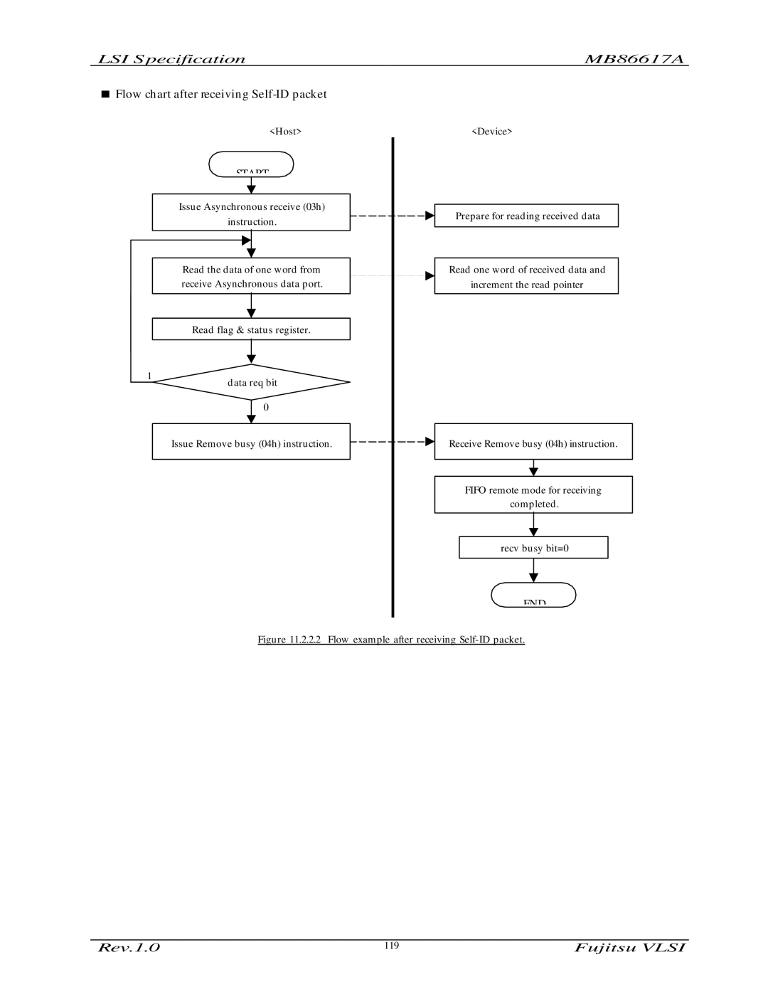 Fujitsu MB86617A manual Flow chart after receiving Self-ID packet 