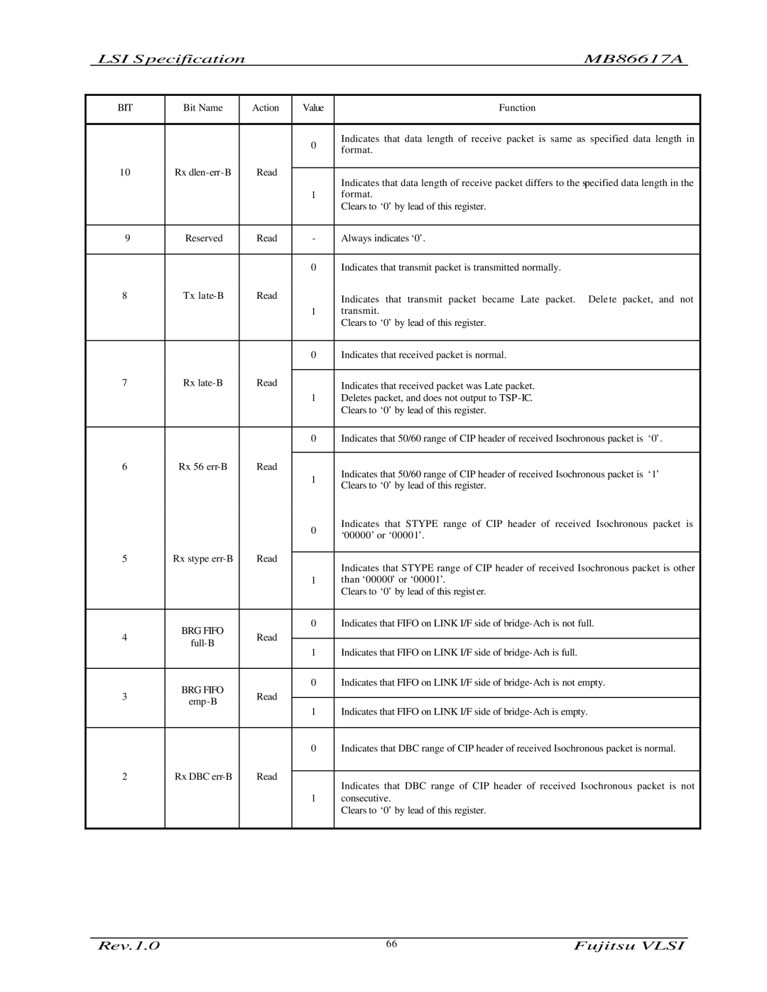 Fujitsu MB86617A manual Rx dlen-err-B 