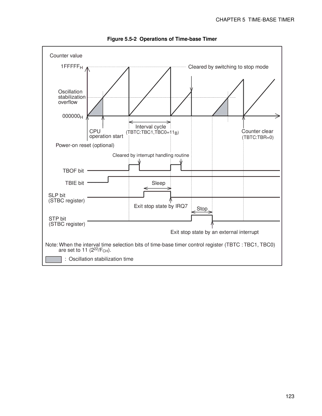 Fujitsu F202RA, MB89202 manual Operations of Time-base Timer, 123 