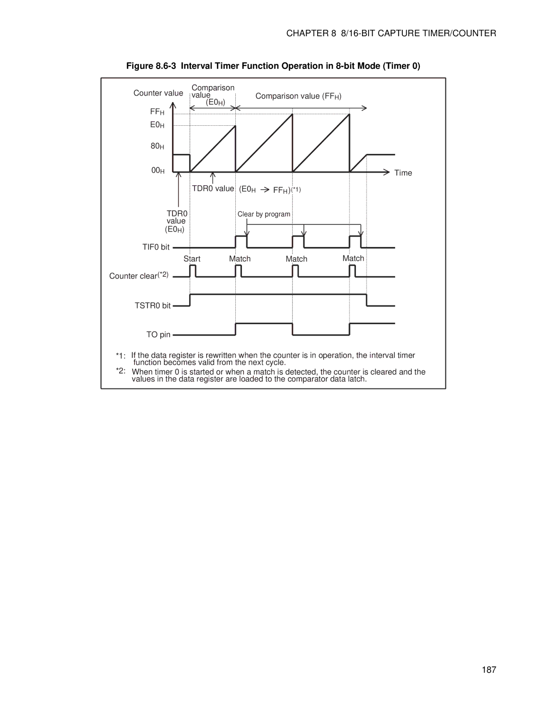 Fujitsu F202RA, MB89202 manual Interval Timer Function Operation in 8-bit Mode Timer, 187 