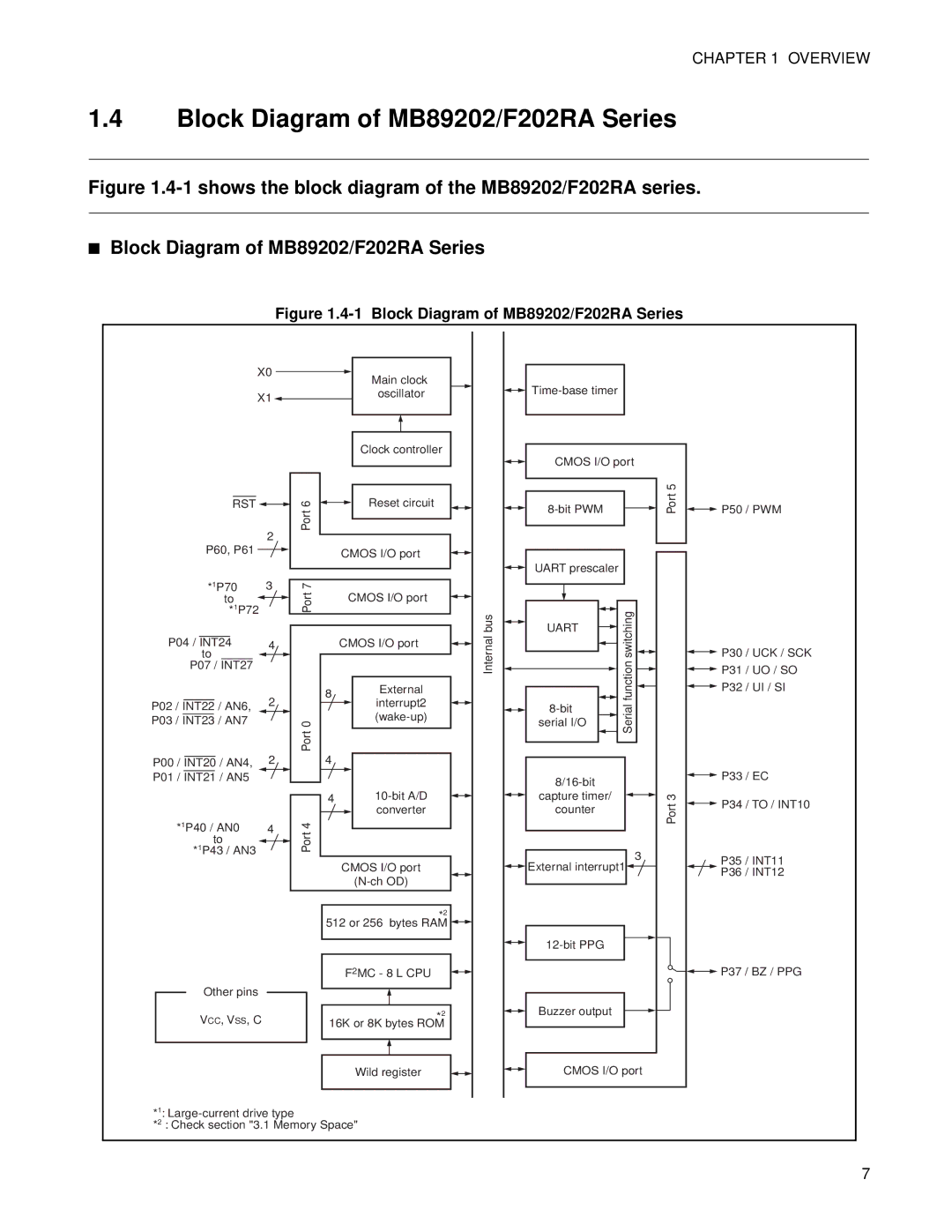 Fujitsu manual Block Diagram of MB89202/F202RA Series 