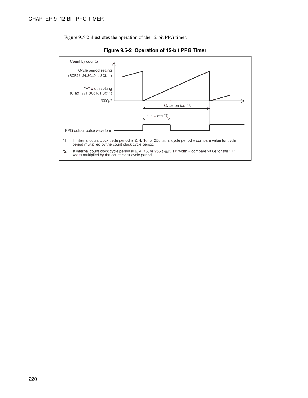 Fujitsu MB89202, F202RA manual Operation of 12-bit PPG Timer, 220 