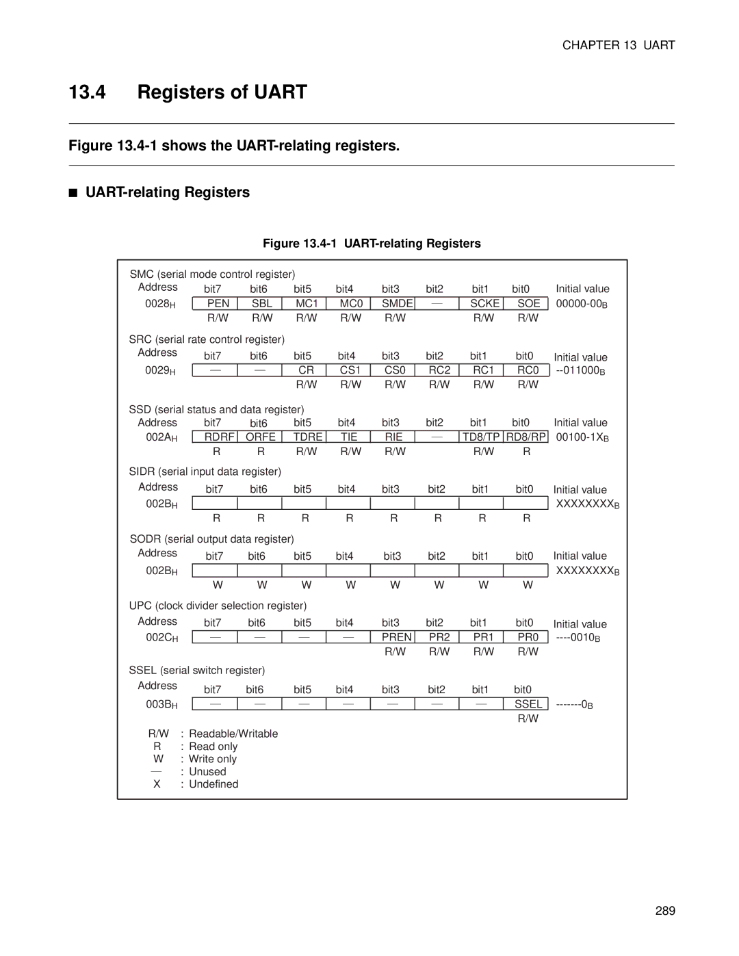 Fujitsu F202RA, MB89202 manual Registers of Uart, 1shows the UART-relating registers UART-relating Registers 