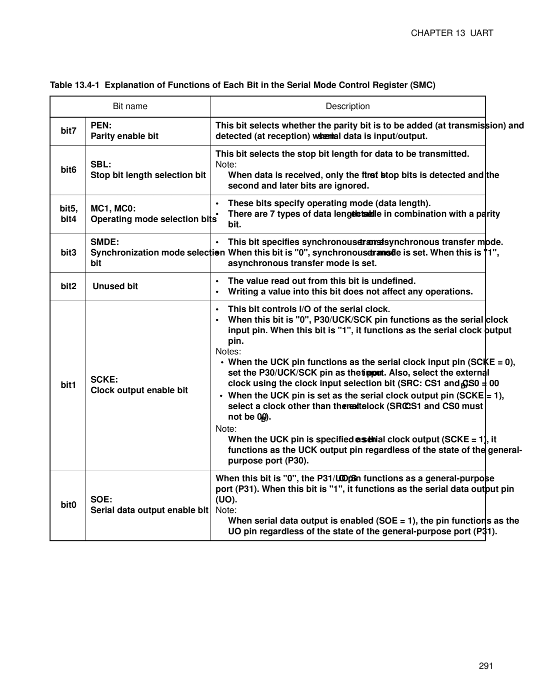 Fujitsu F202RA, MB89202 manual Sbl, Smde, Scke, Soe, 291 