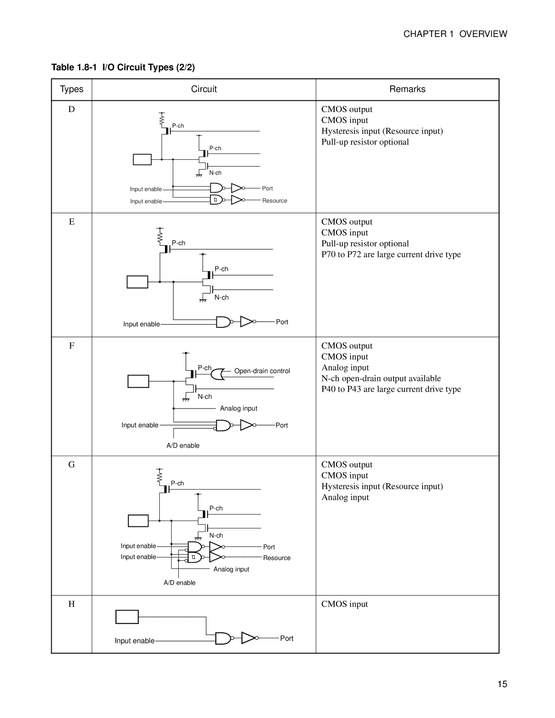 Fujitsu F202RA, MB89202 manual Circuit Types 2/2, Types Circuit Remarks 