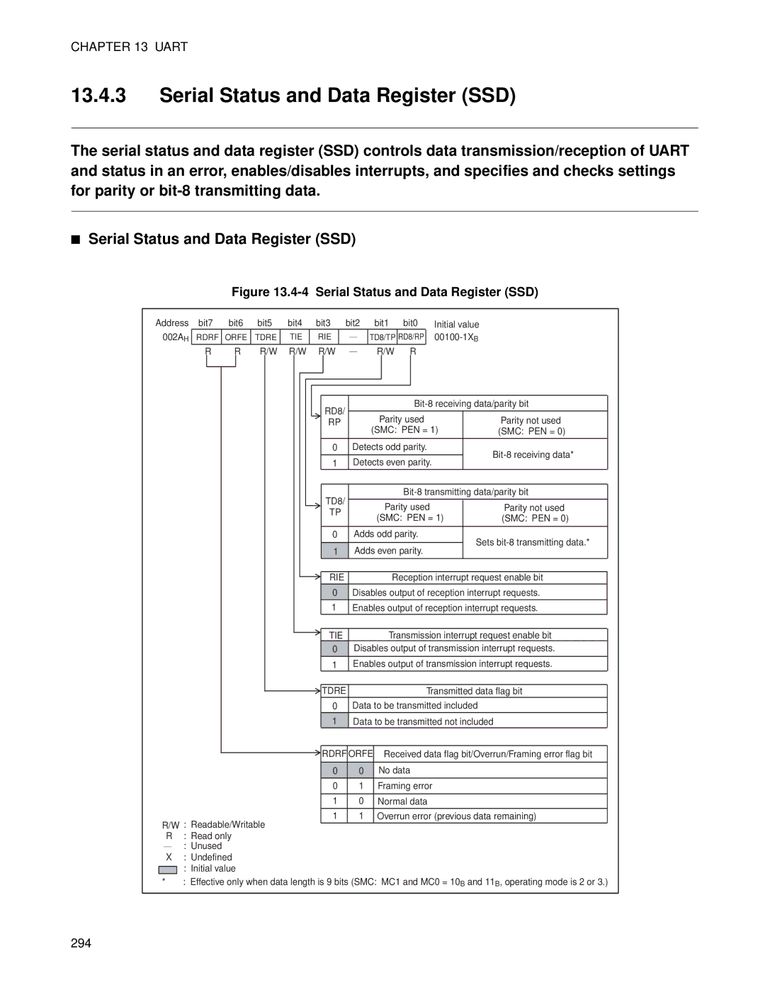 Fujitsu MB89202, F202RA manual Serial Status and Data Register SSD 