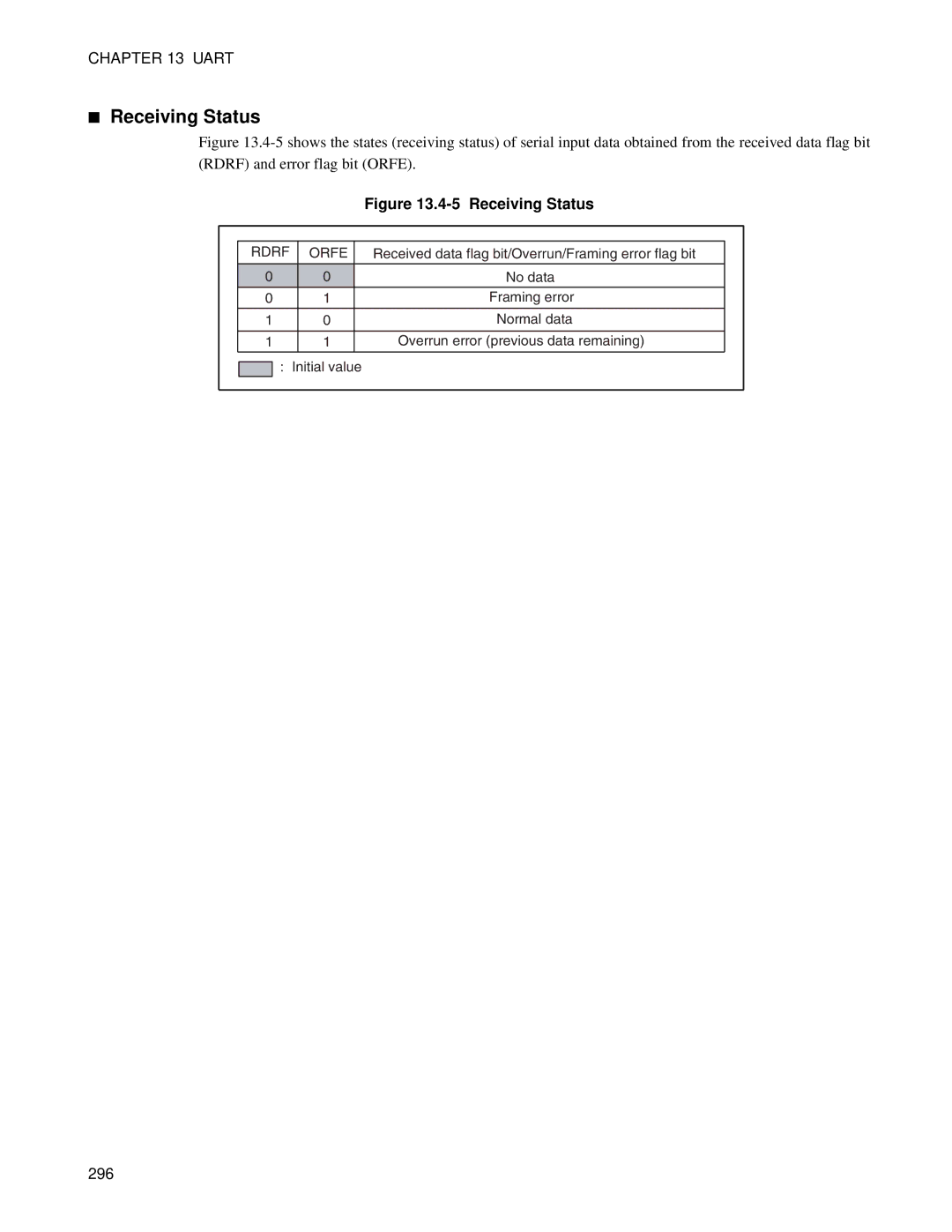 Fujitsu MB89202, F202RA manual Receiving Status, 296 