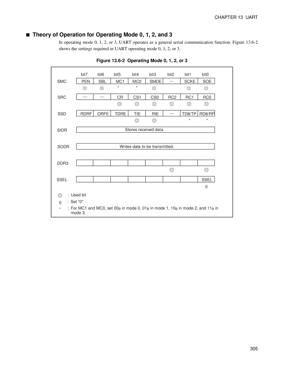 Fujitsu F202RA, MB89202 manual Theory of Operation for Operating Mode 0, 1, 2, 305 