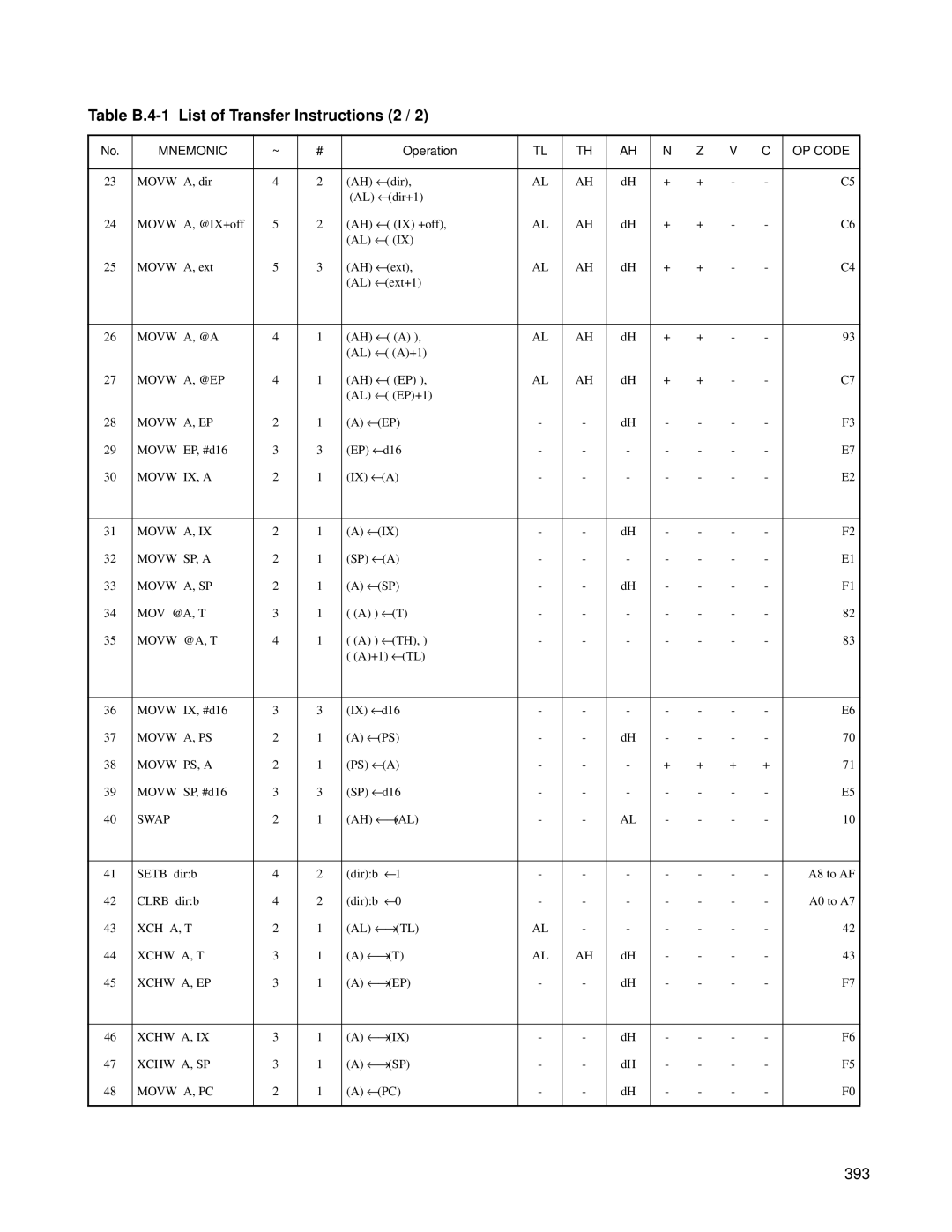 Fujitsu F202RA, MB89202 manual Table B.4-1 List of Transfer Instructions 2, 393 