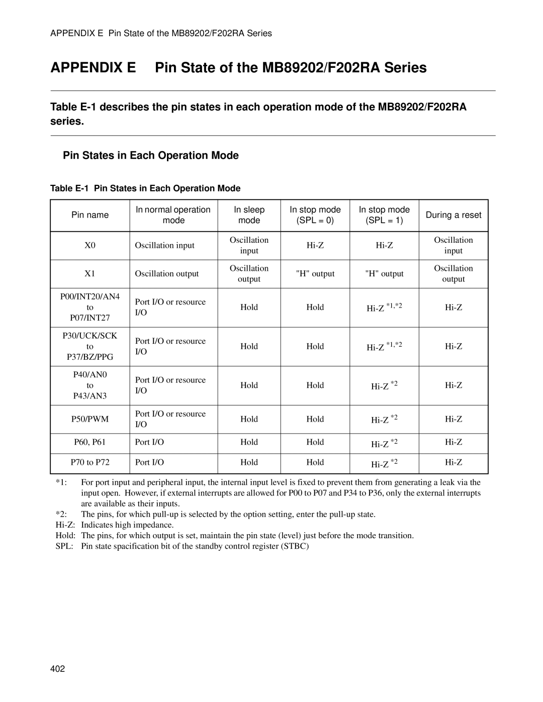 Fujitsu Appendix E Pin State of the MB89202/F202RA Series, Table E-1 Pin States in Each Operation Mode, P37/BZ/PPG 