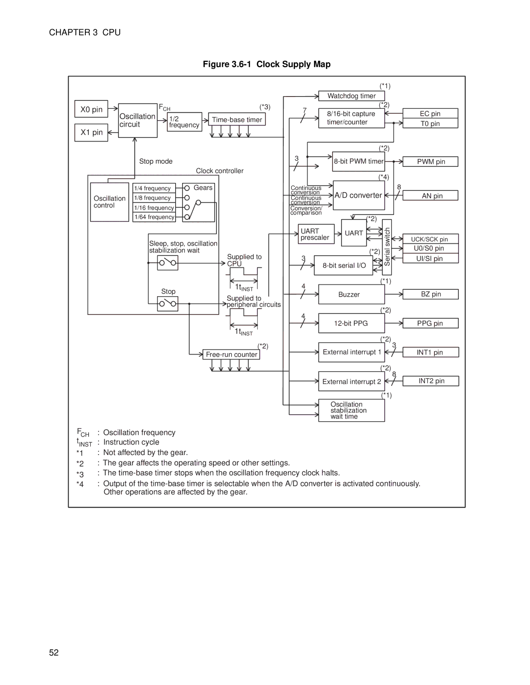 Fujitsu MB89202, F202RA manual Clock Supply Map 