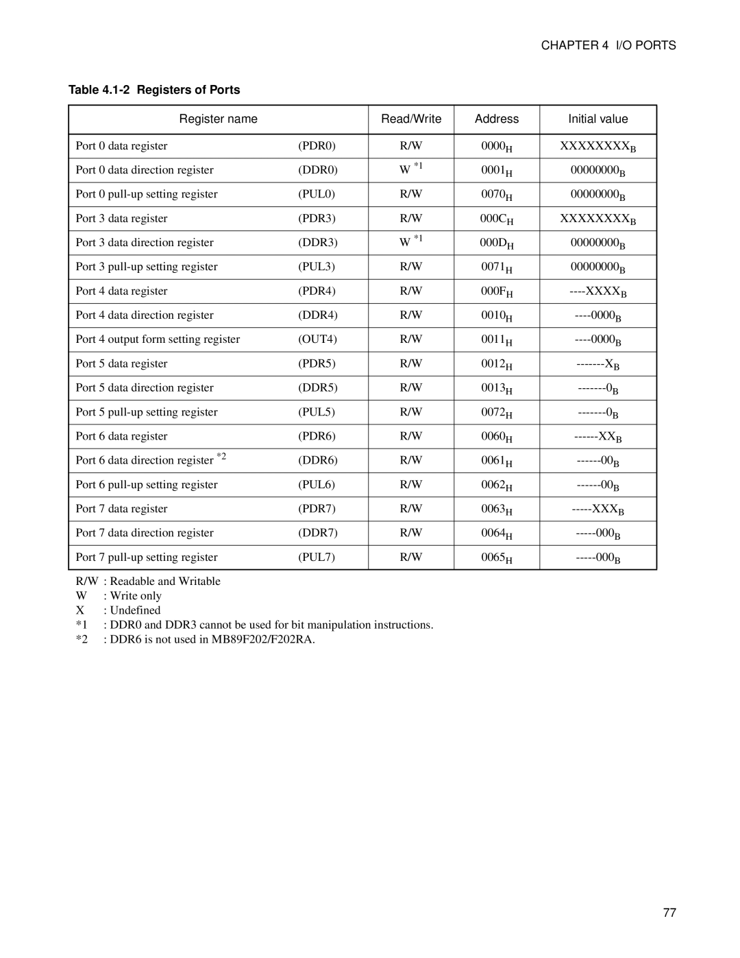 Fujitsu F202RA, MB89202 manual Registers of Ports, Register name Read/Write Address Initial value, Xxxxxxxxb, Xxxxb 