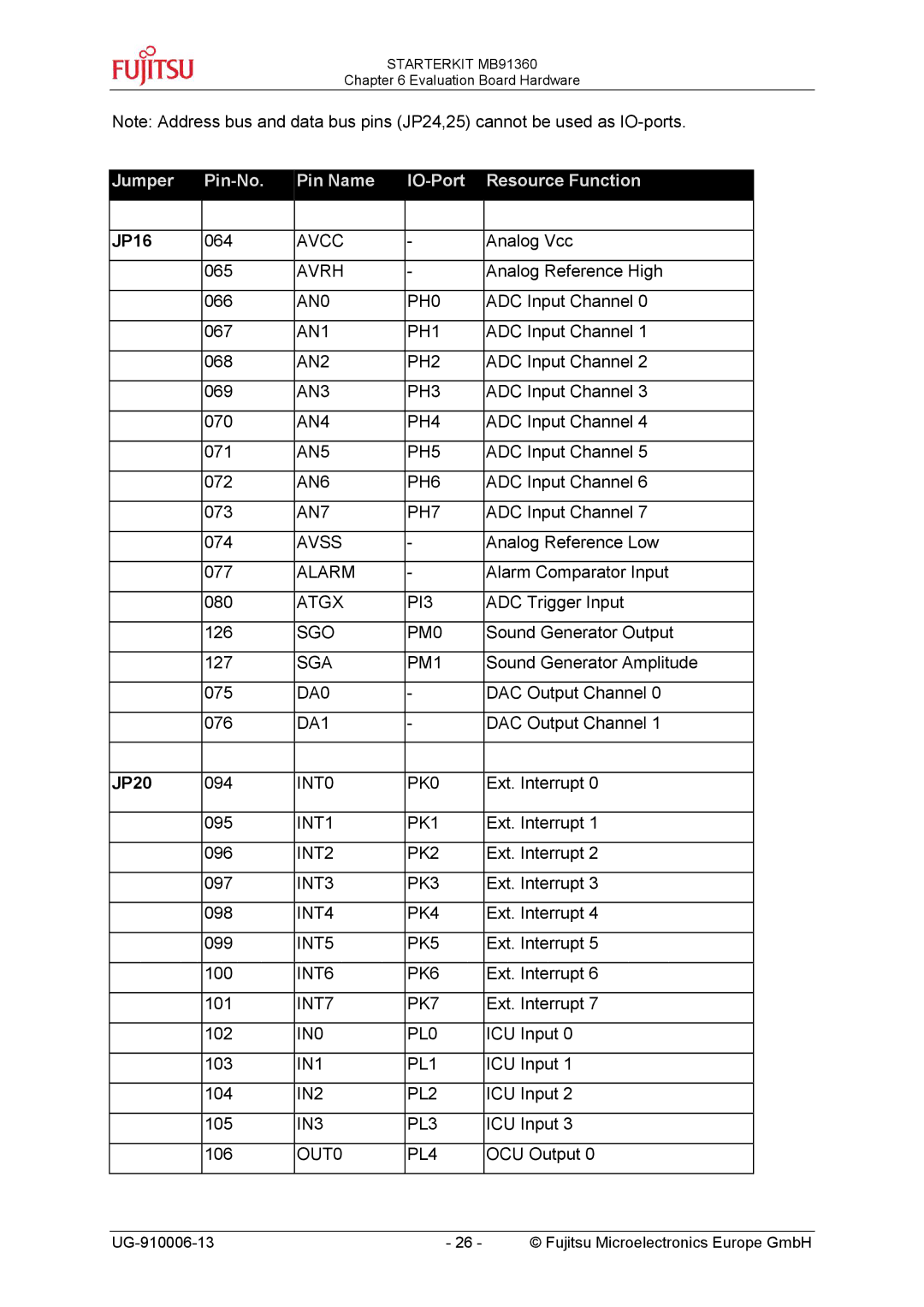 Fujitsu MB91360 manual Jumper Pin-No Pin Name IO-Port Resource Function 