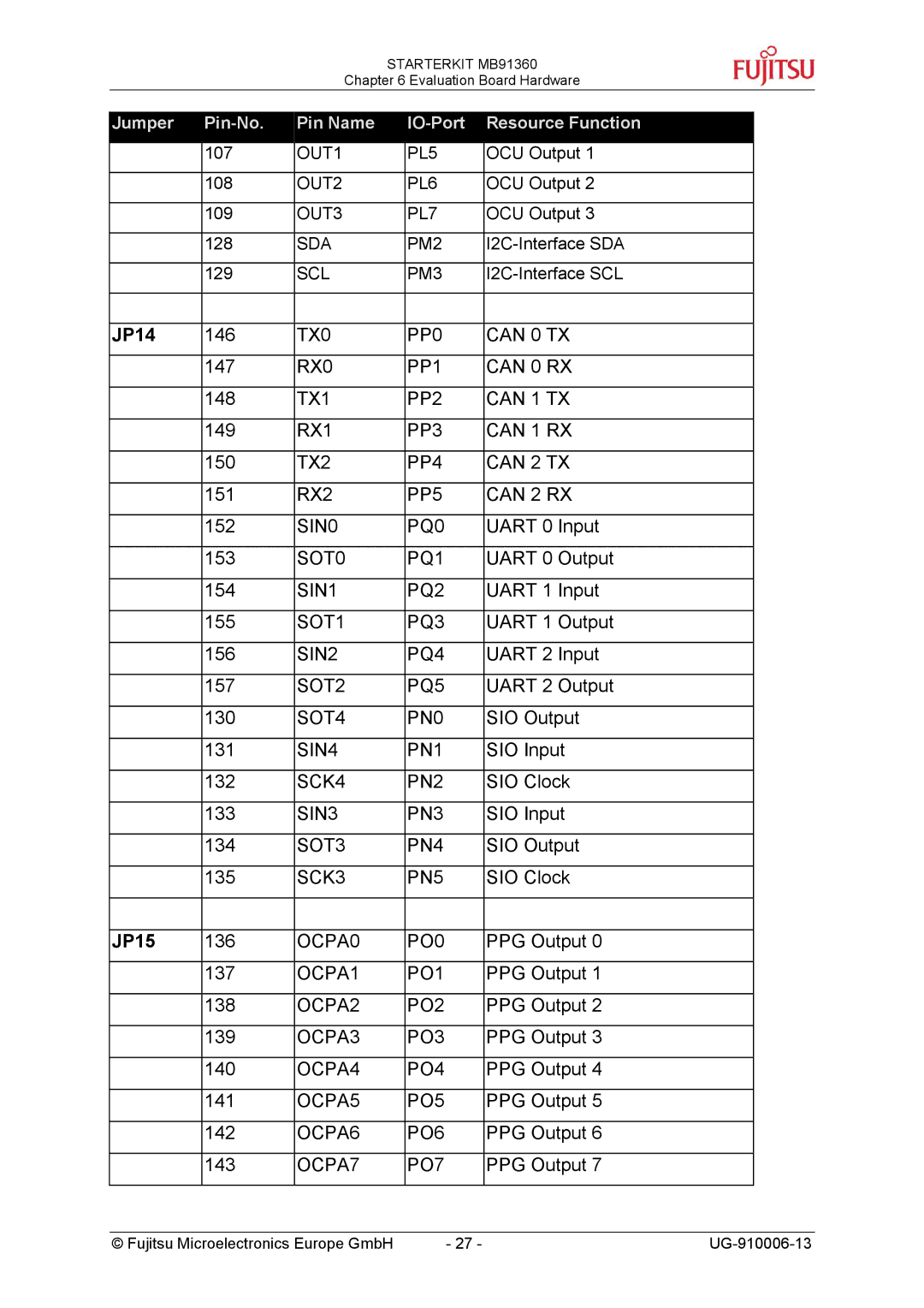 Fujitsu MB91360 manual JP14, JP15 