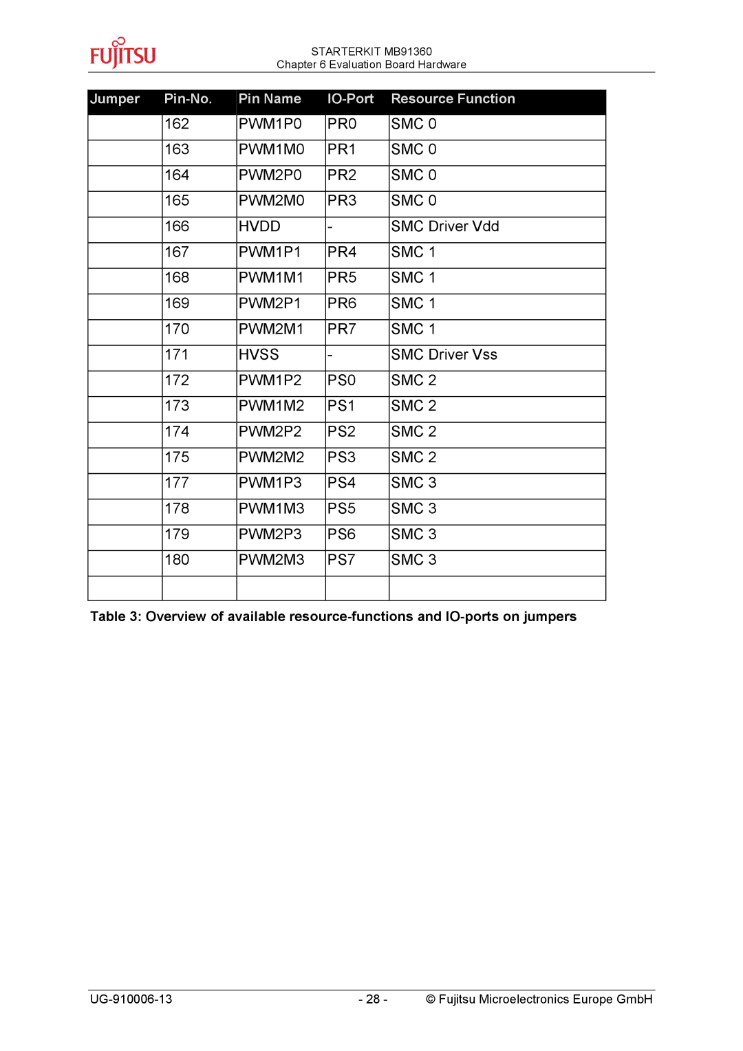 Fujitsu MB91360 manual PWM1P0 PR0 SMC 