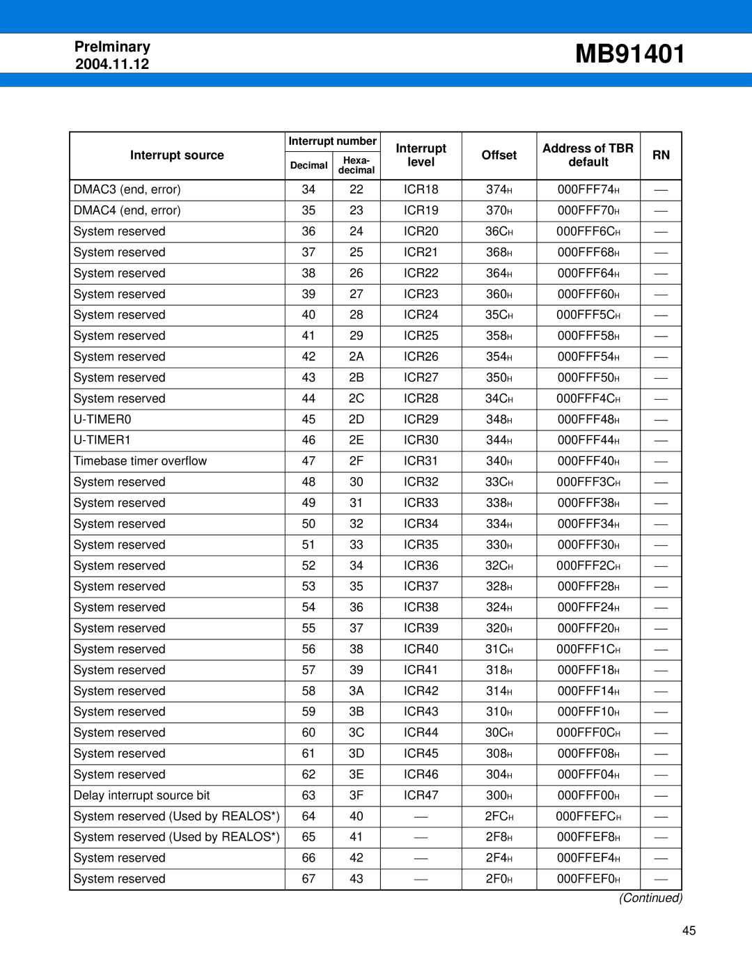 Fujitsu MB91401 manual Default 