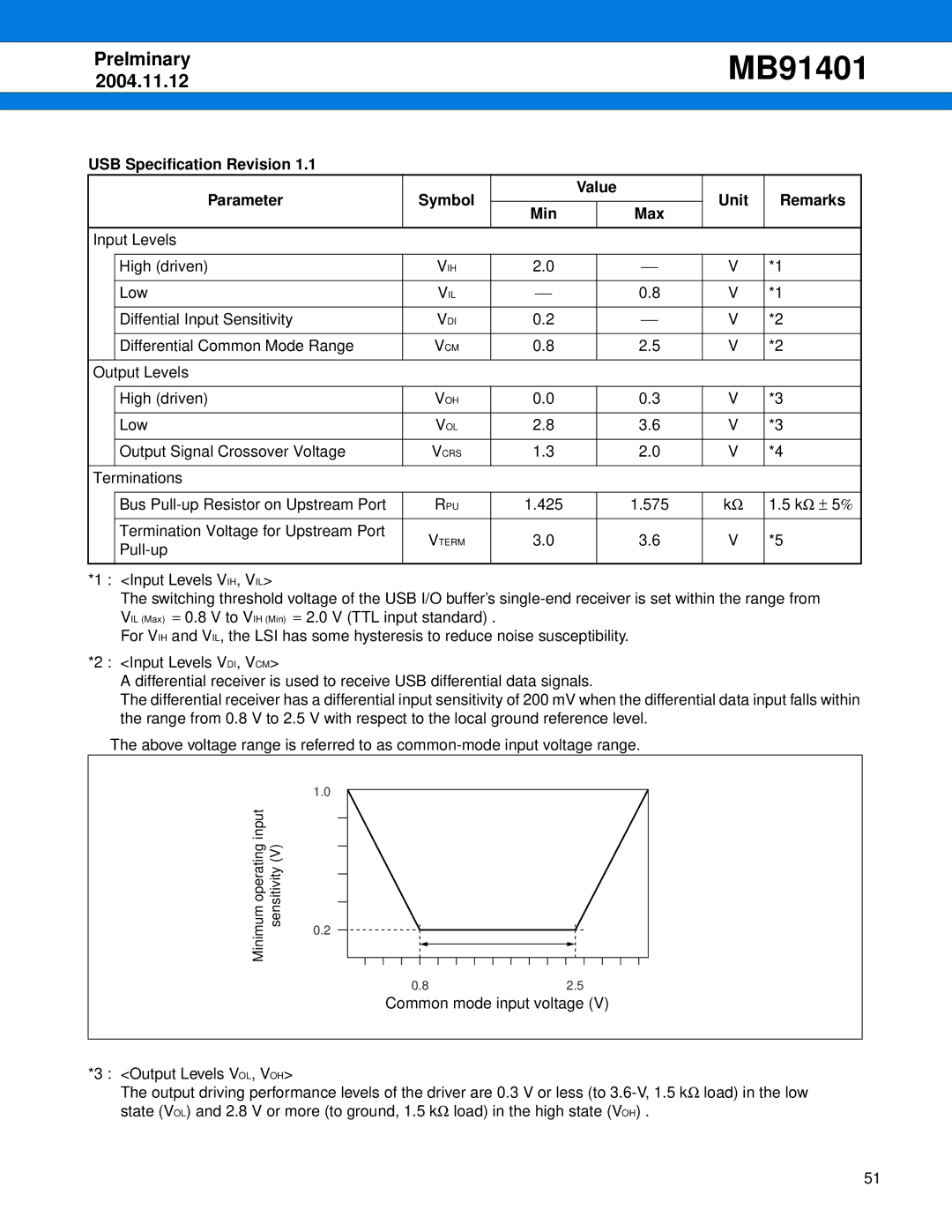 Fujitsu MB91401 manual Input Levels High driven 