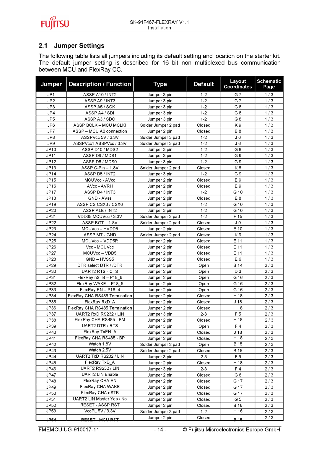 Fujitsu MB91460 SERIES, MB88121 SERIES manual Jumper Settings, Jumper Description / Function Type Default 