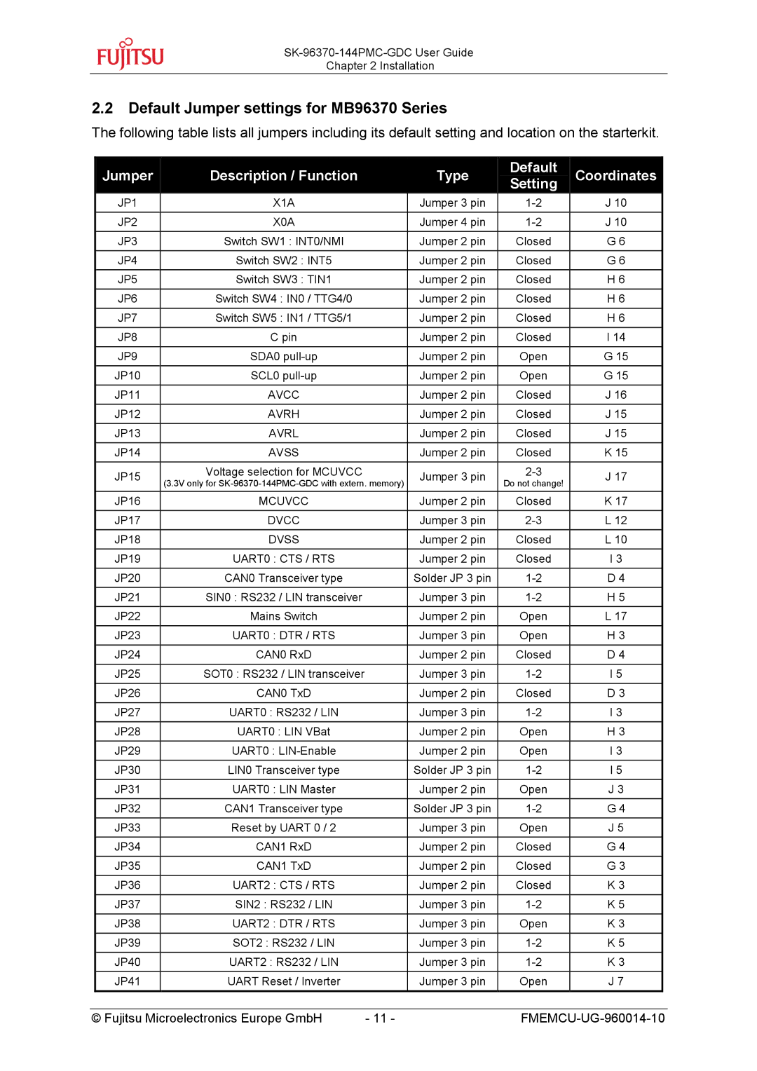 Fujitsu MB96300 manual Default Jumper settings for MB96370 Series, Jumper Description / Function Type Default Coordinates 