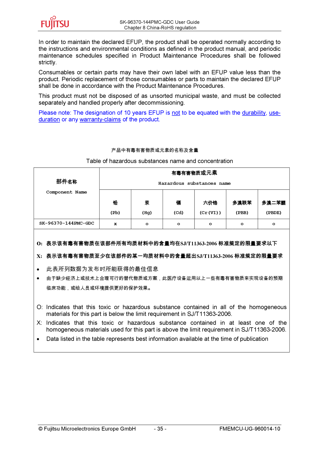 Fujitsu MB96300 manual Table of hazardous substances name and concentration 