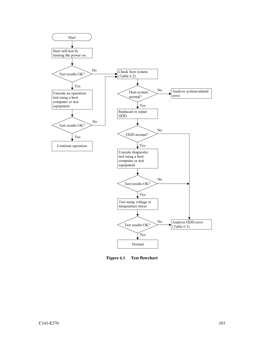 Fujitsu MBA3147NP, MBA3073NP, MBA3073NC, MBA3300NP, MBA3147NC, MBA3300NC manual Test flowchart 