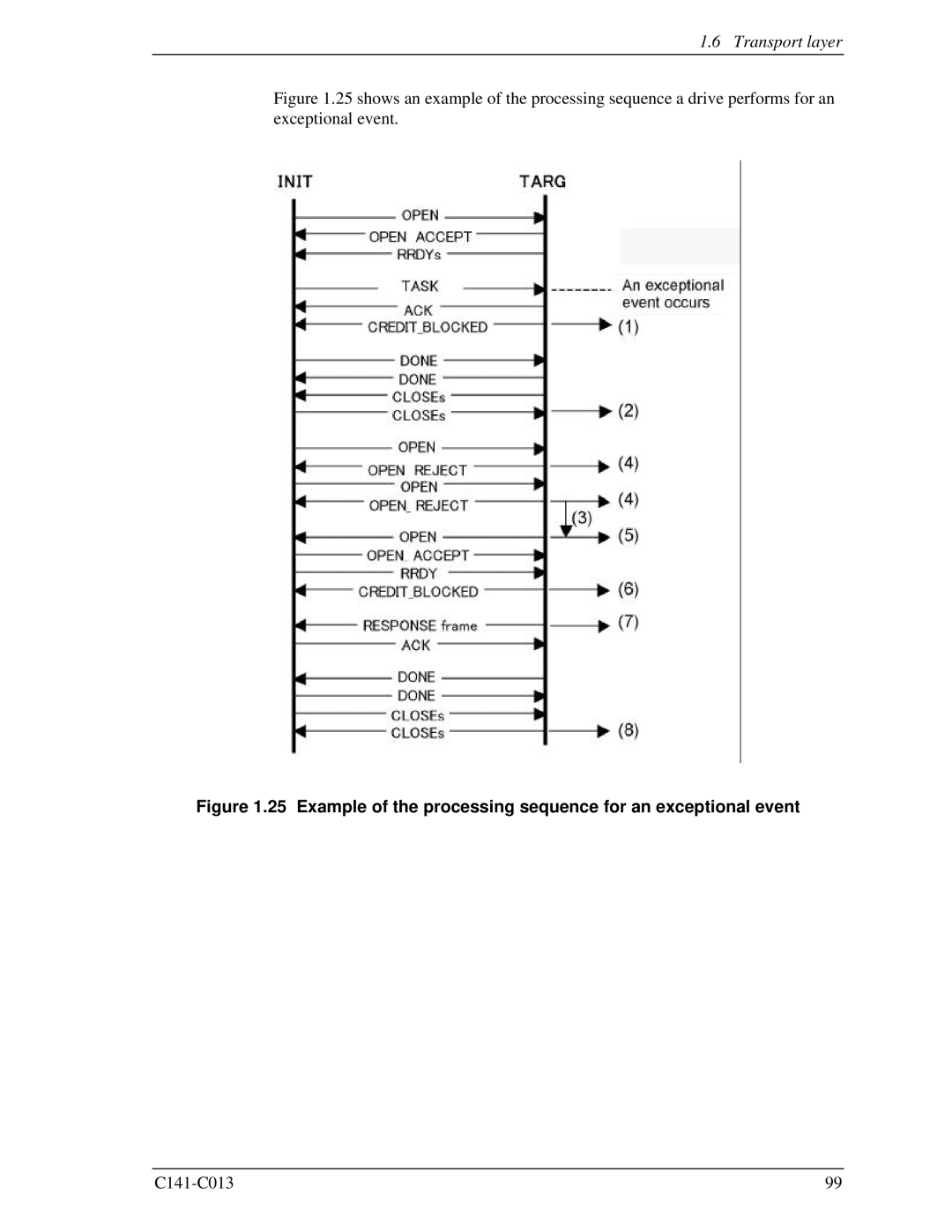 Fujitsu MBA3147RC, MBC2036RC, MBC2073RC, MBA3300RC, MBA3073RC specifications Transport layer 