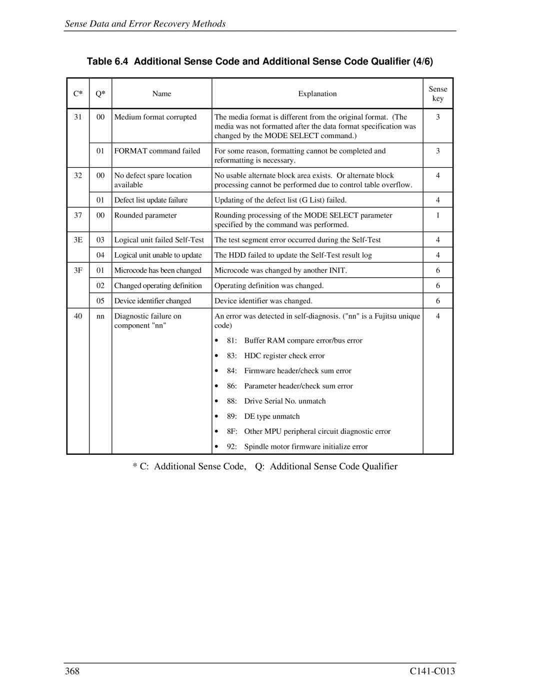 Fujitsu MBA3300RC, MBC2036RC, MBC2073RC, MBA3147RC, MBA3073RC specifications Sense Data and Error Recovery Methods 