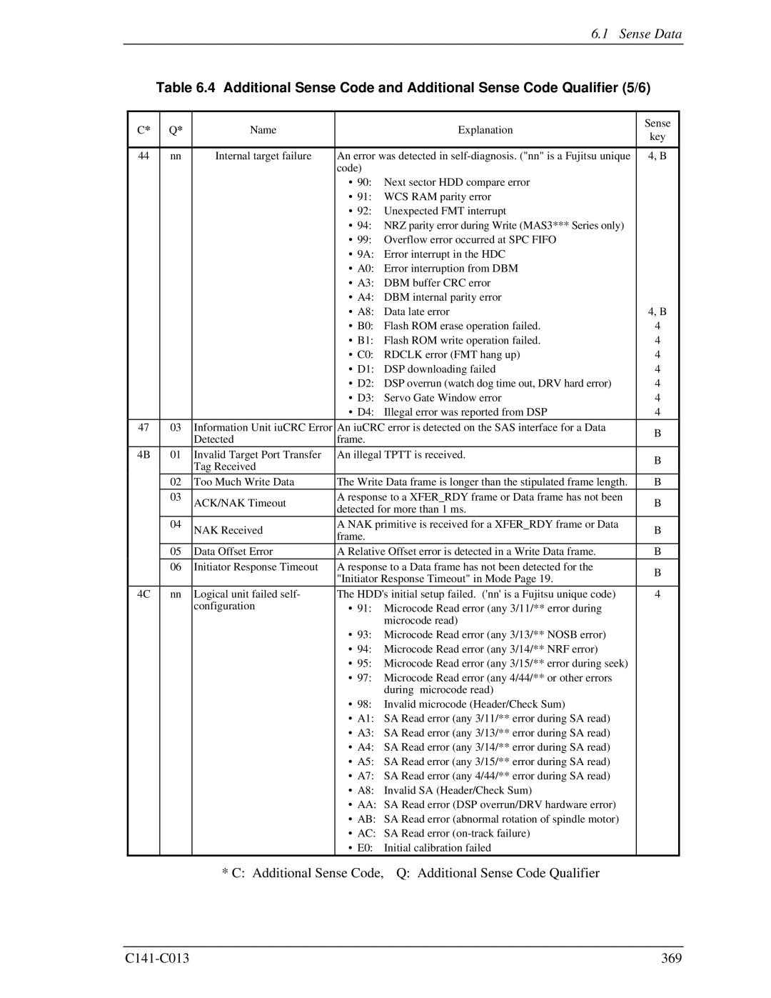 Fujitsu MBA3147RC, MBC2036RC, MBC2073RC, MBA3300RC, MBA3073RC specifications Sense Data 