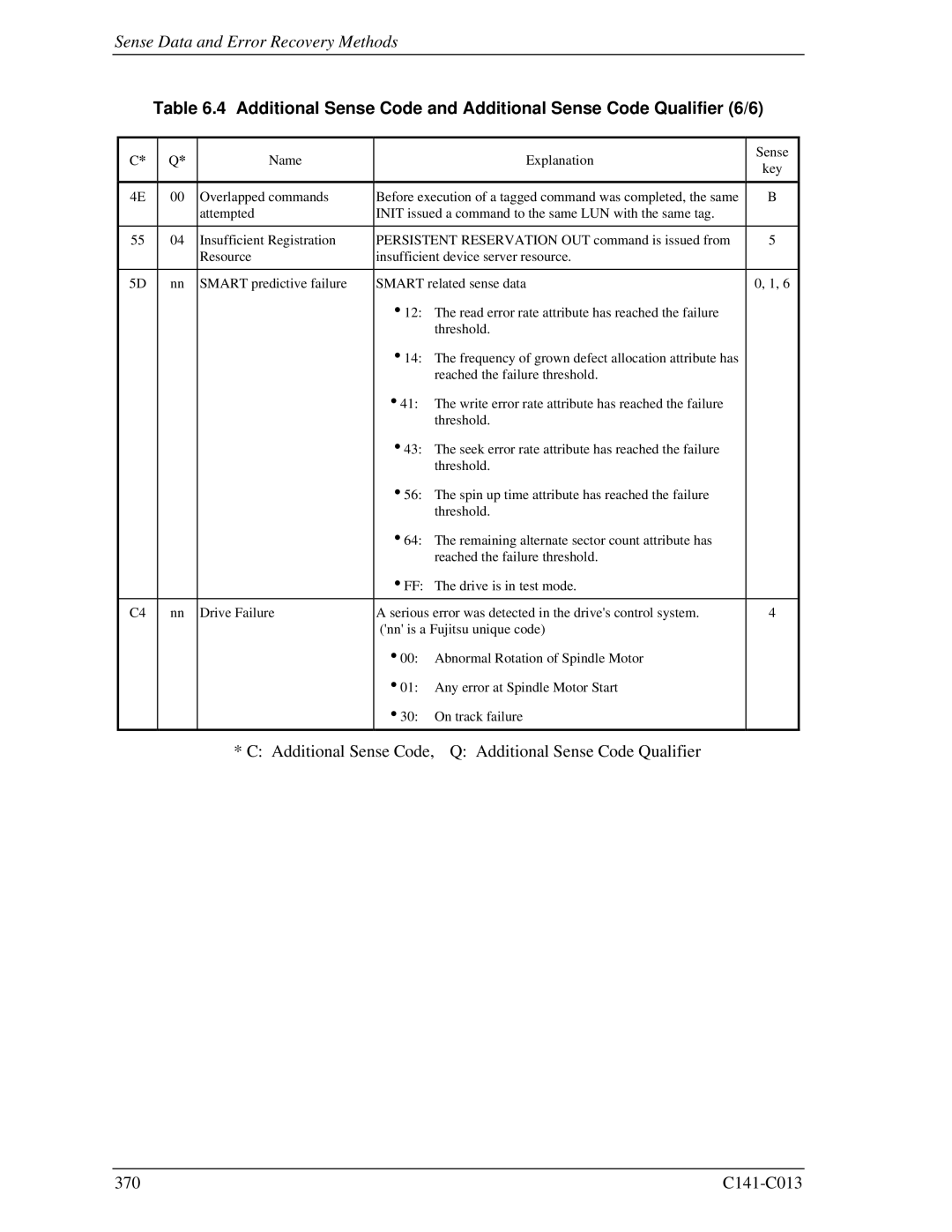 Fujitsu MBA3073RC, MBC2036RC, MBC2073RC, MBA3300RC, MBA3147RC specifications Sense Data and Error Recovery Methods 