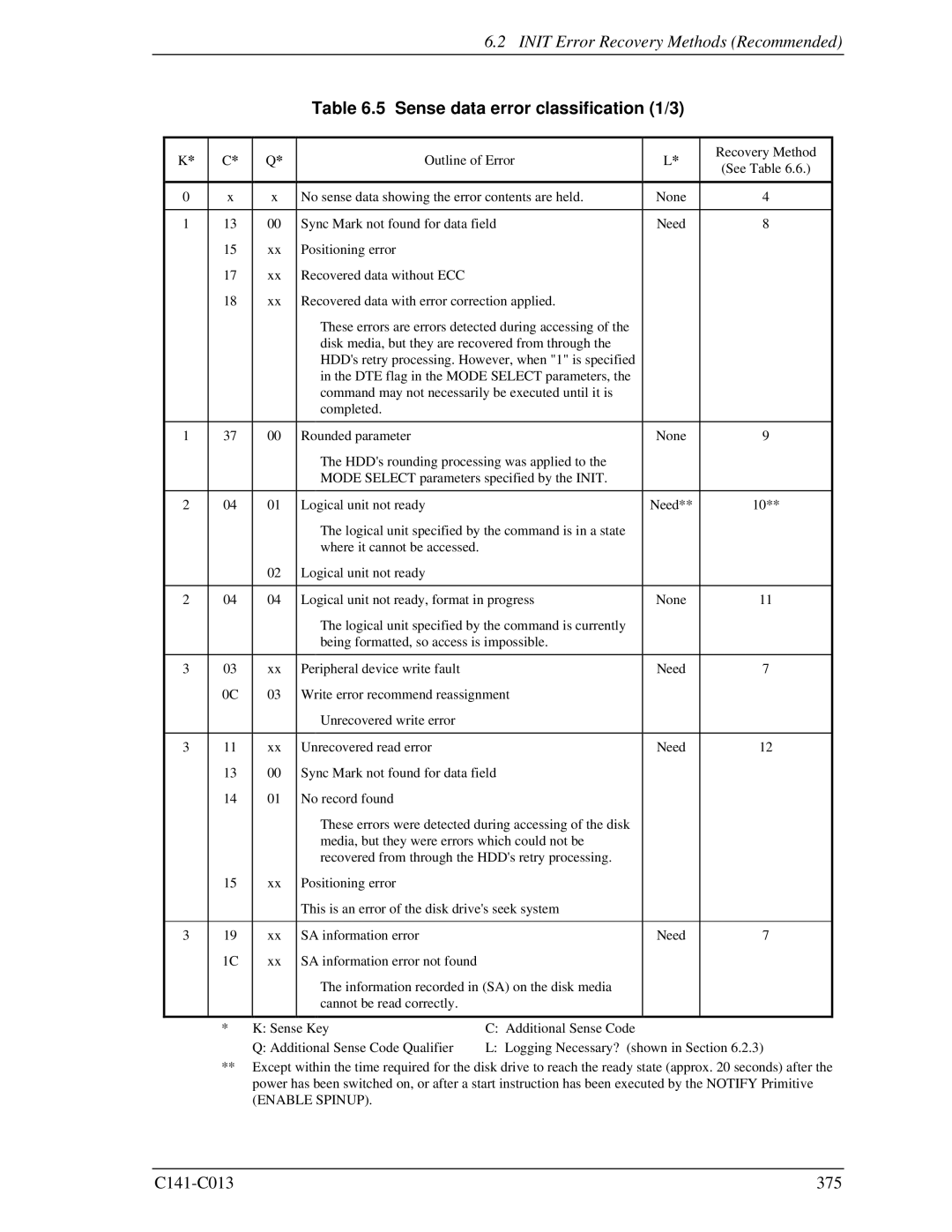 Fujitsu MBA3073RC, MBC2036RC, MBC2073RC, MBA3300RC, MBA3147RC specifications Sense data error classification 1/3 