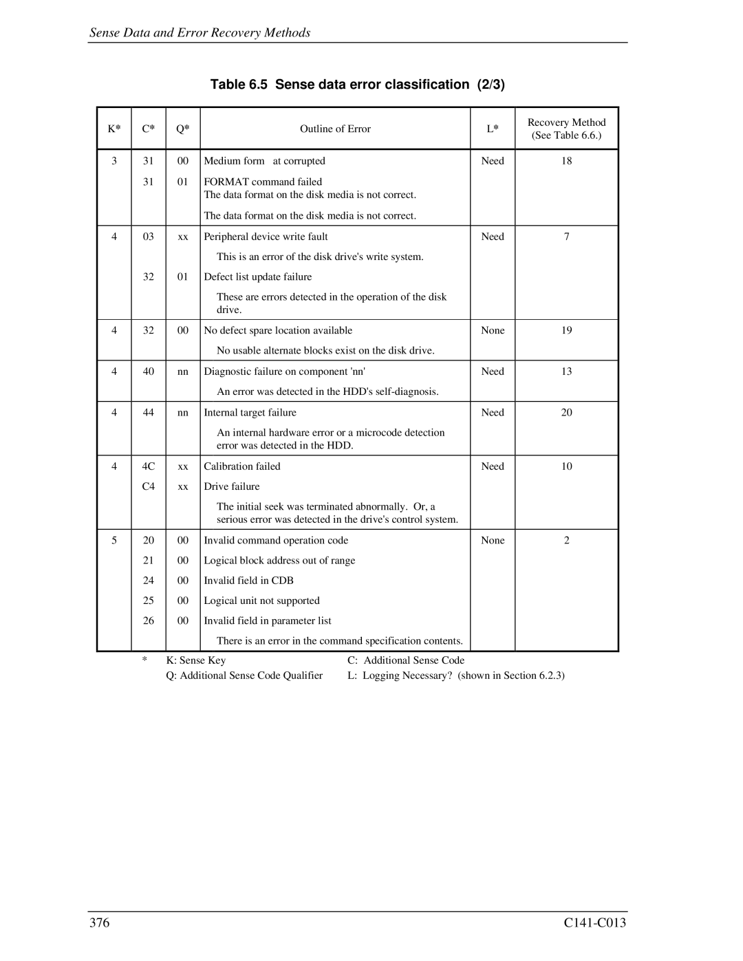 Fujitsu MBC2036RC, MBC2073RC, MBA3300RC, MBA3147RC, MBA3073RC specifications Sense data error classification 2/3 