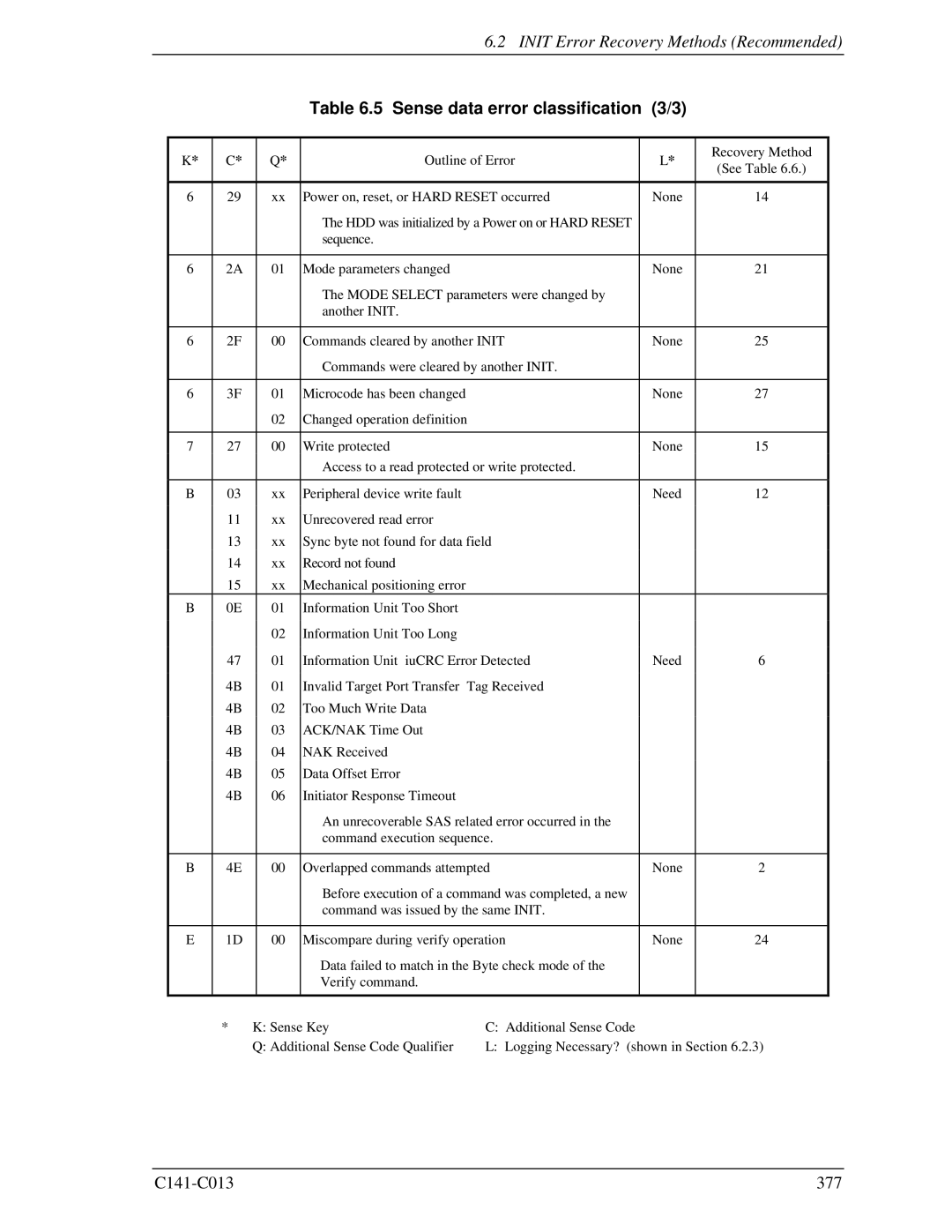 Fujitsu MBC2073RC, MBC2036RC, MBA3300RC, MBA3147RC, MBA3073RC specifications Sense data error classification 3/3 