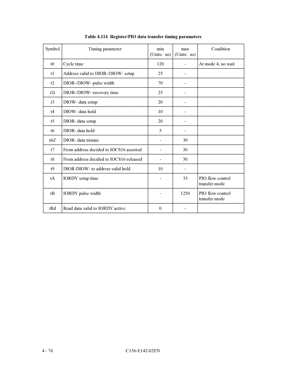 Fujitsu MCF3064AP, MCE3064AP, MCE3130AP manual Register/PIO data transfer timing parameters 