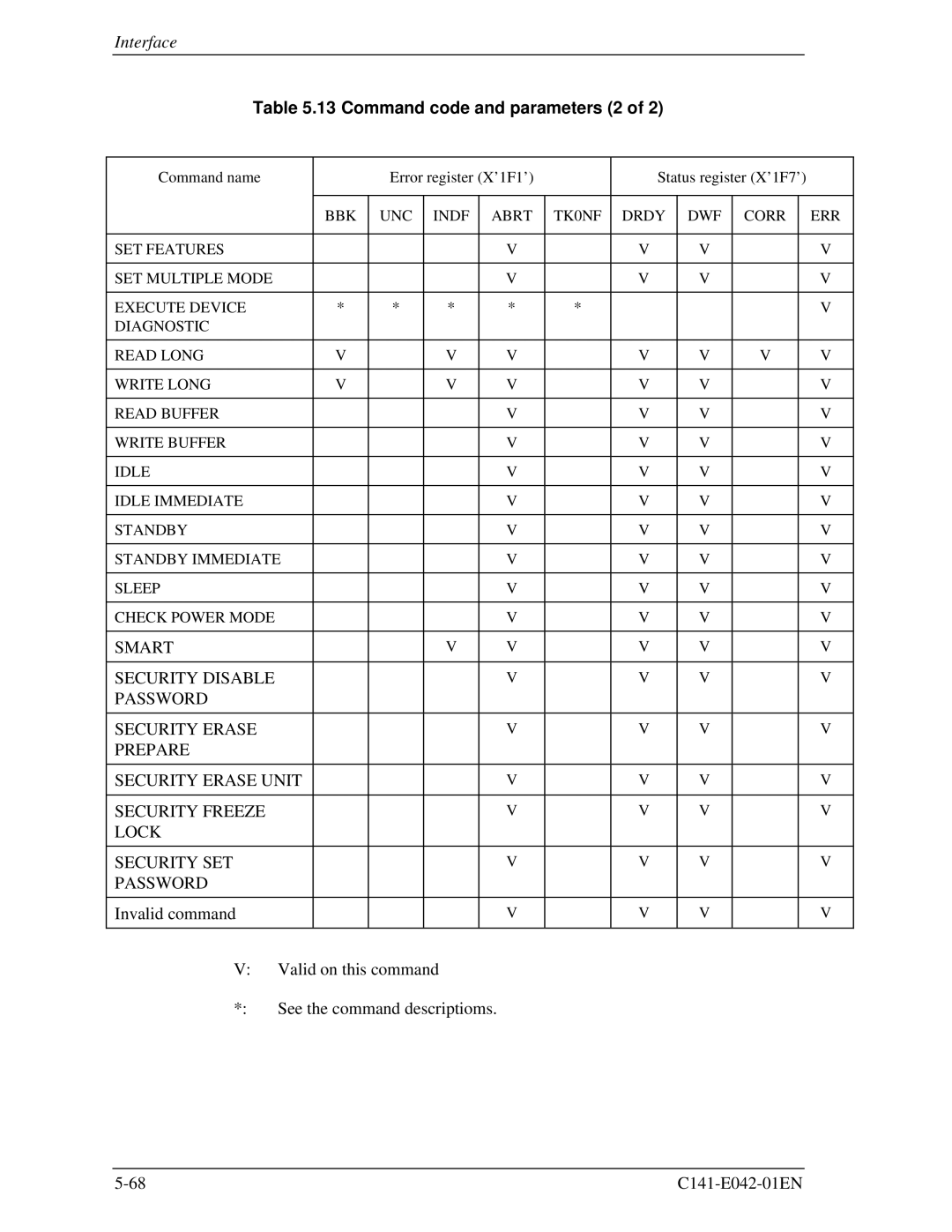 Fujitsu MHA2032AT, MHA2021AT manual Command code and parameters 2 