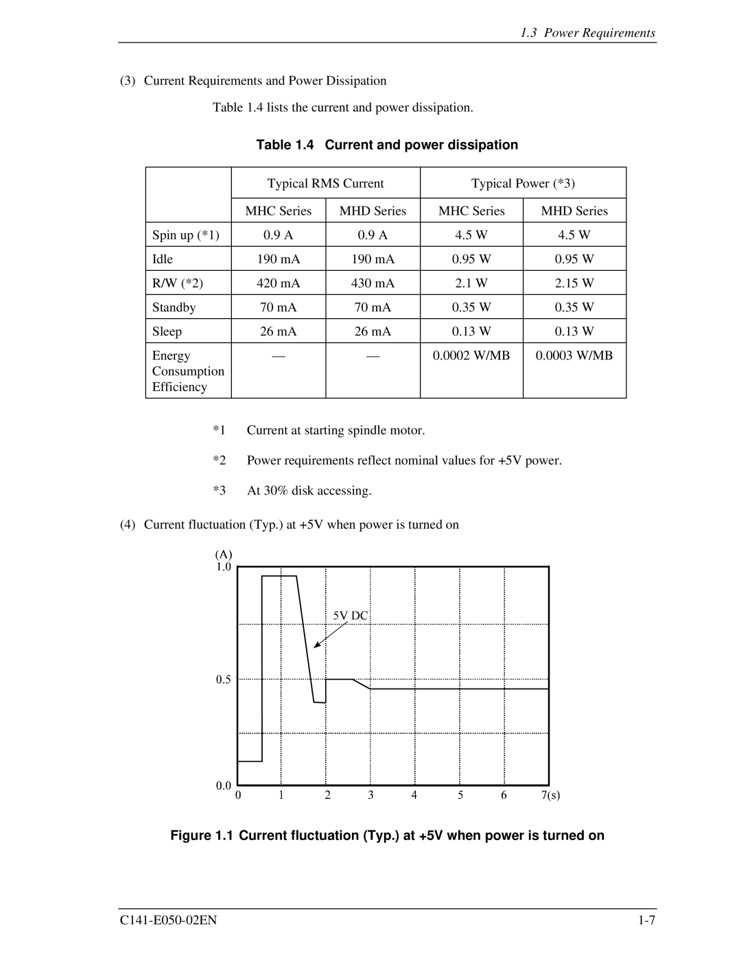 Fujitsu MHC2040AT, MHC2032AT manual Current and power dissipation, Current fluctuation Typ. at +5V when power is turned on 