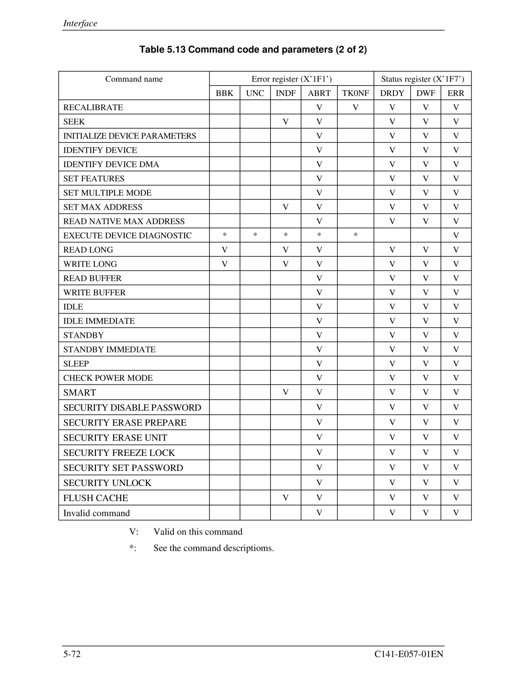 Fujitsu MHE2064AT, MHF2043AT, MHE2043AT, MHF2021AT manual Command code and parameters 2 