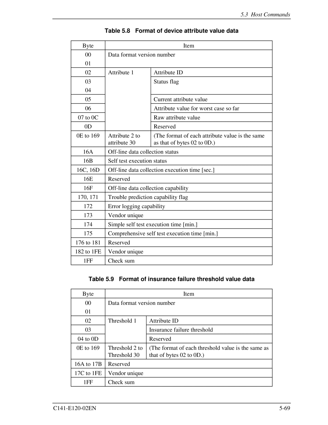 Fujitsu MHN2100AT, MHN2150AT Format of device attribute value data, 1FF, Format of insurance failure threshold value data 