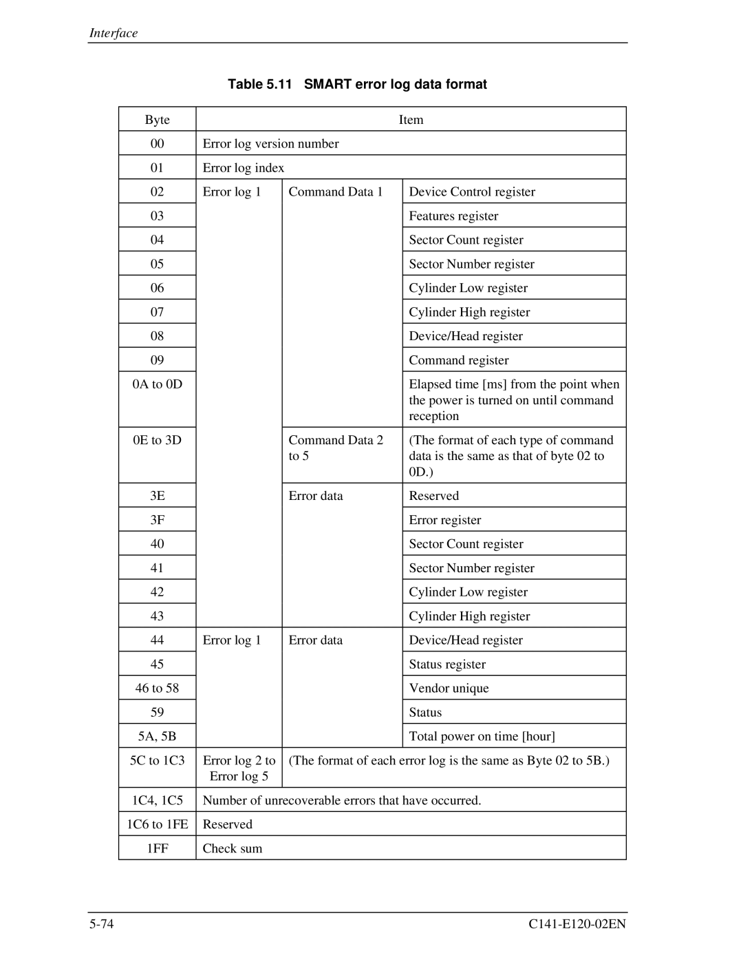 Fujitsu MHN2300AT, MHN2150AT, MHN2100AT, MHN2200AT manual Smart error log data format 