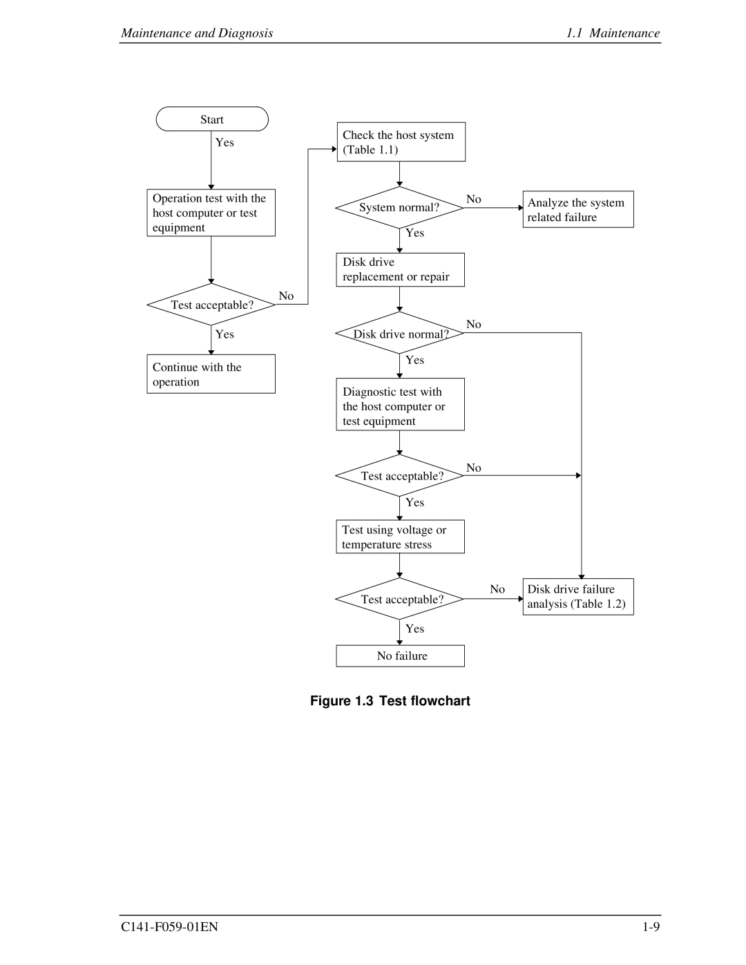 Fujitsu MHS2060AT, MHS2030AT, MHS2040AT, MHS2020AT manual Test flowchart 