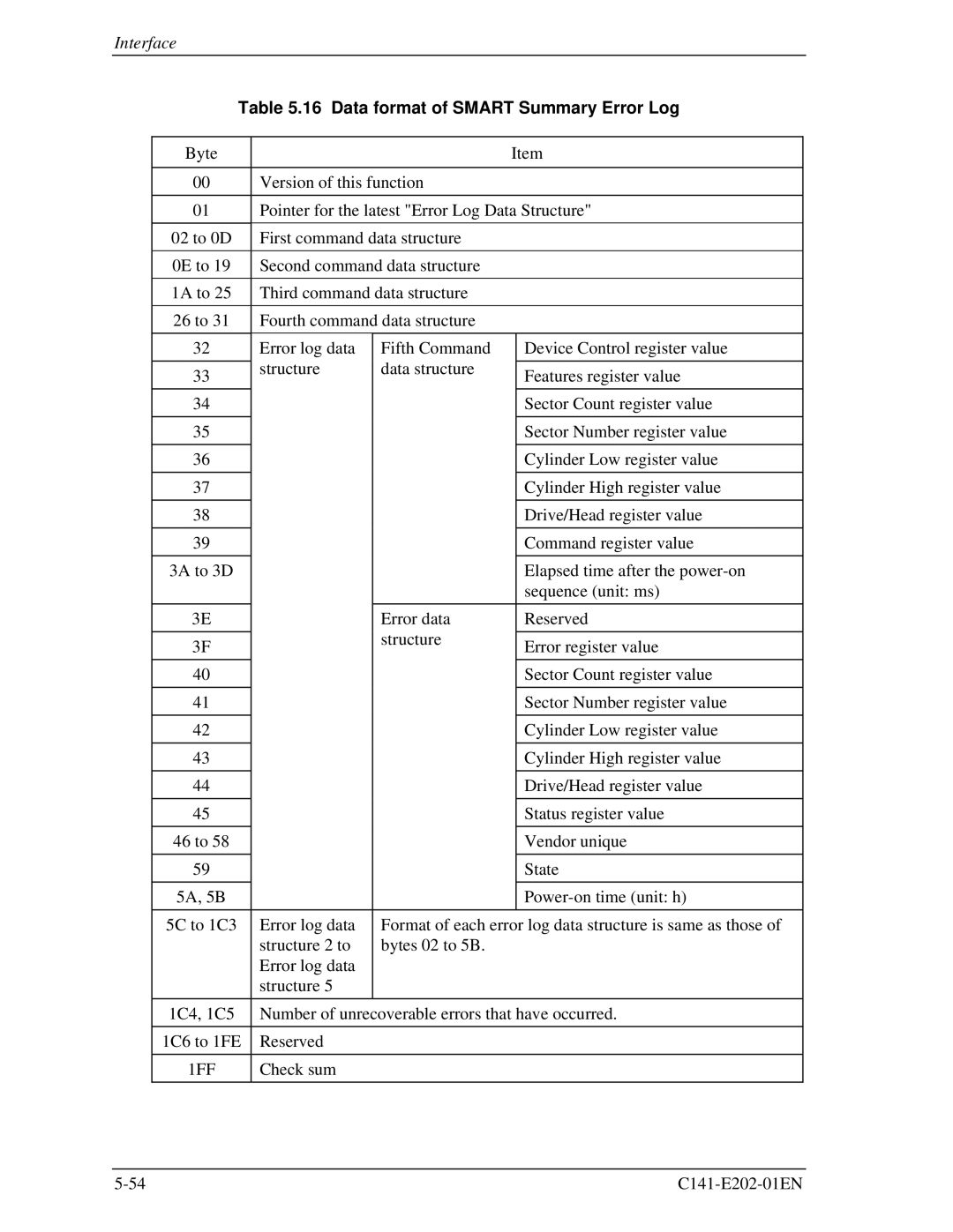 Fujitsu MHU2100AT manual Data format of Smart Summary Error Log 