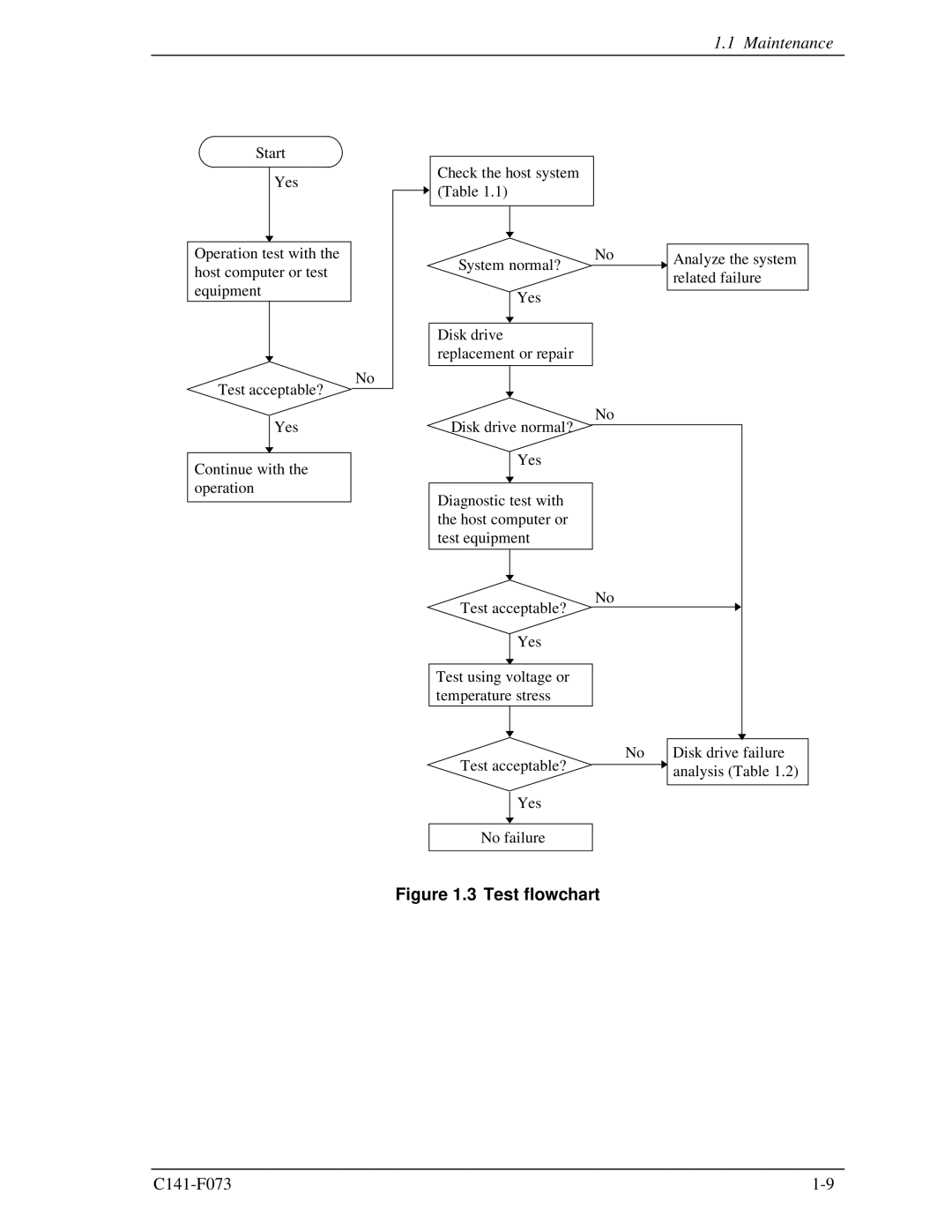 Fujitsu MHV2040AS, MHV2080AS, MHV2060AS manual Test flowchart 