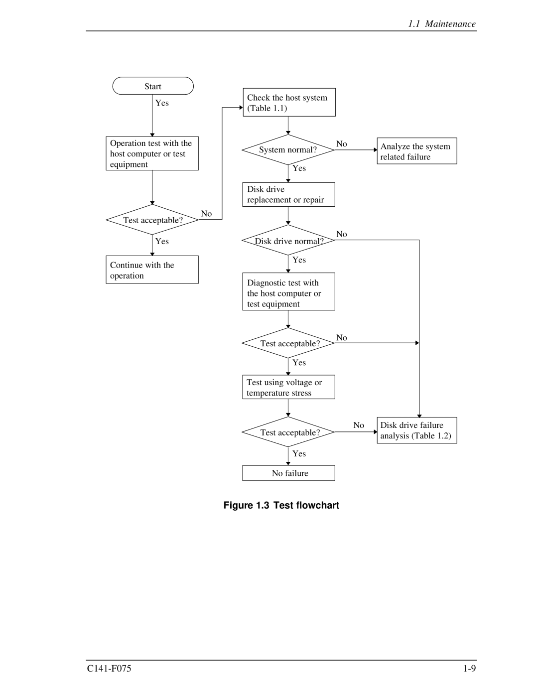 Fujitsu MHV2060BS, MHV2080BS, MHV2040BS manual Test flowchart 