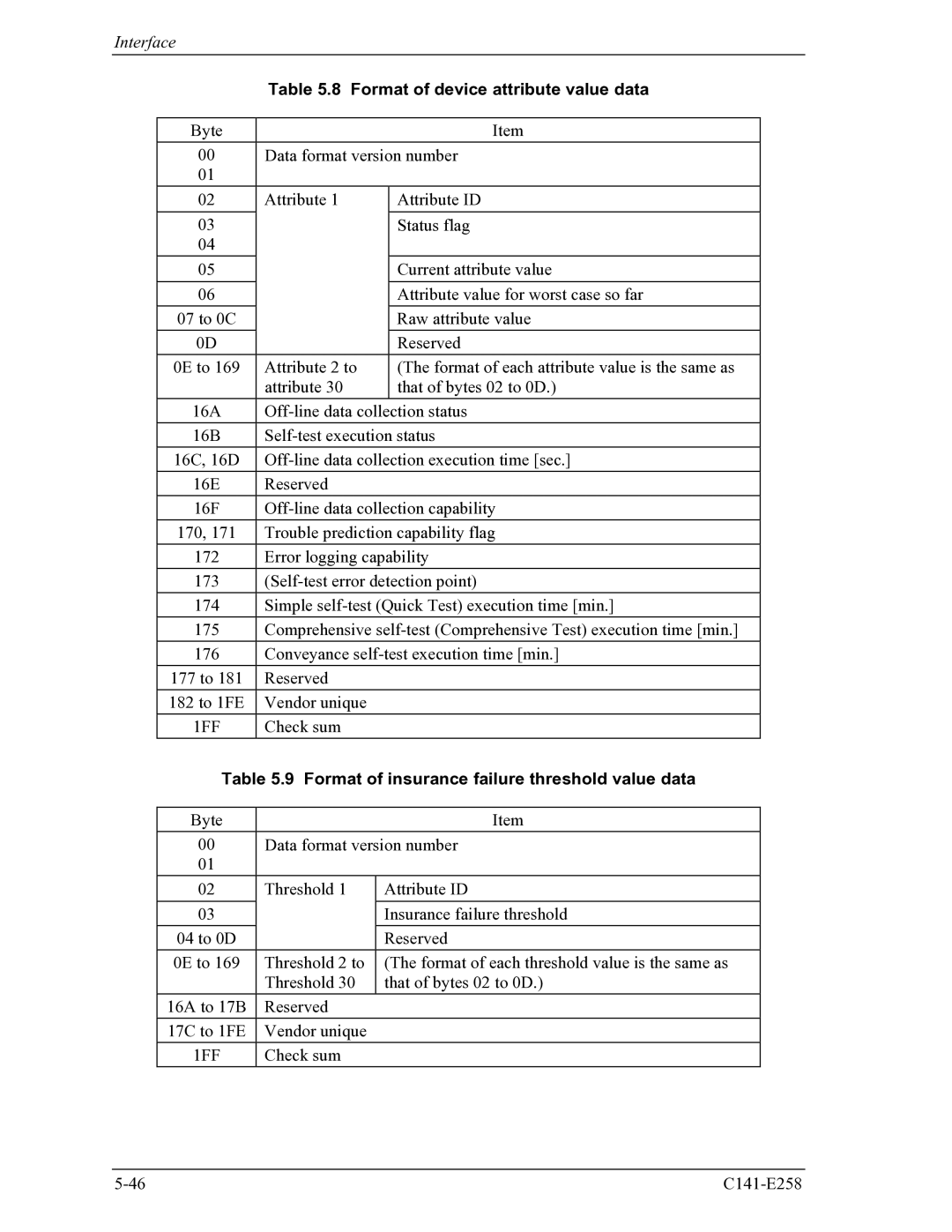 Fujitsu MHW2060AC, MHW2040AC Format of device attribute value data, 1FF, Format of insurance failure threshold value data 