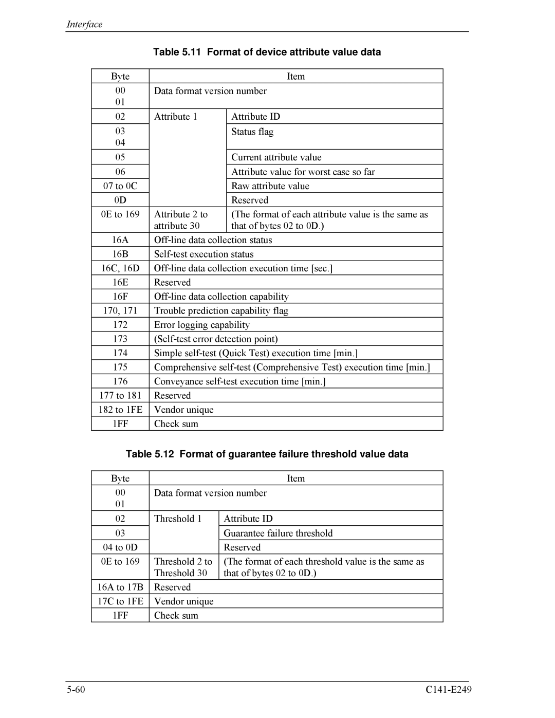 Fujitsu MHW2060BS, MHW2100BS Format of device attribute value data, 1FF, Format of guarantee failure threshold value data 